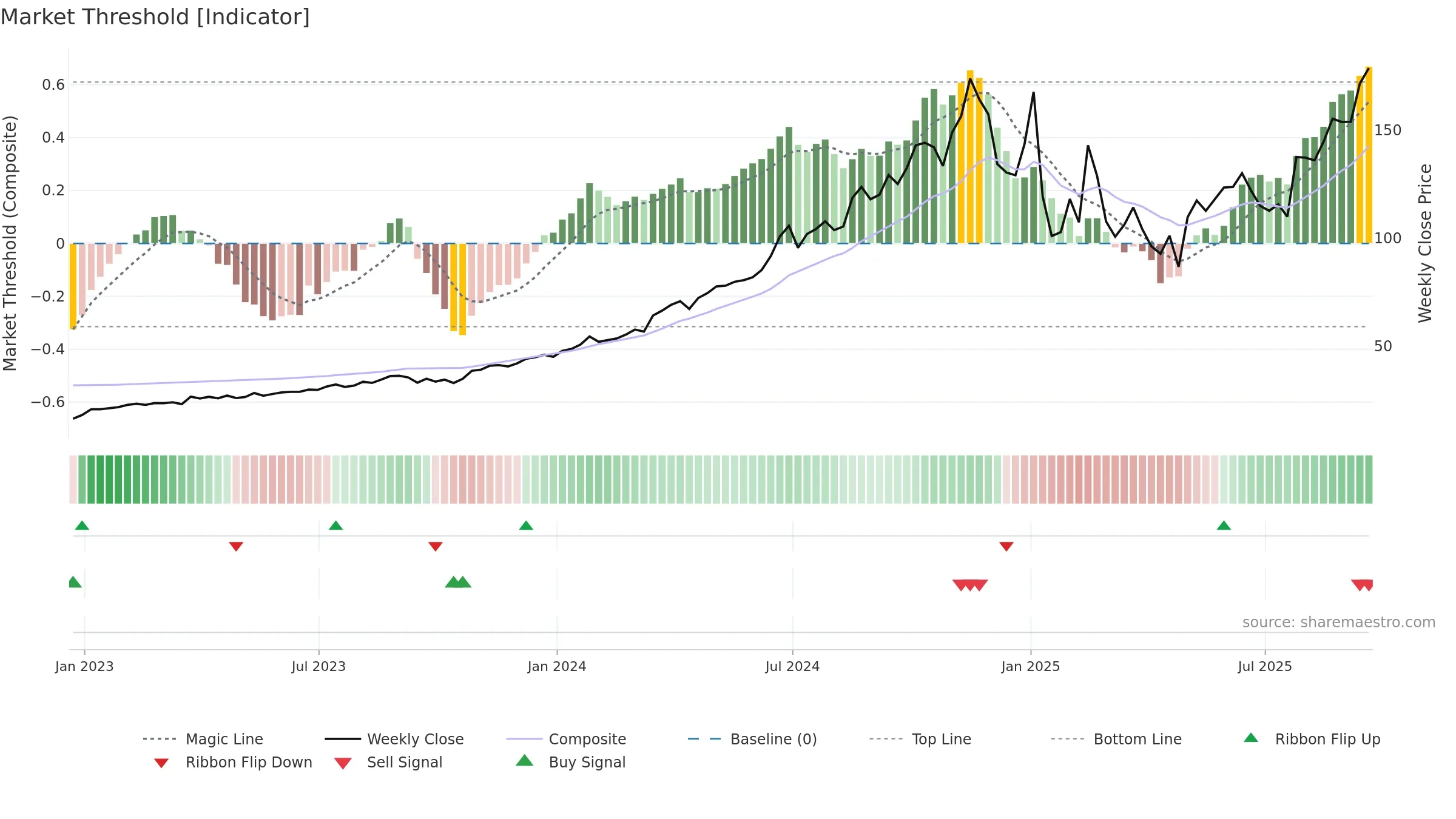 FTAI weekly Market Threshold chart, closing 2025-09-19.