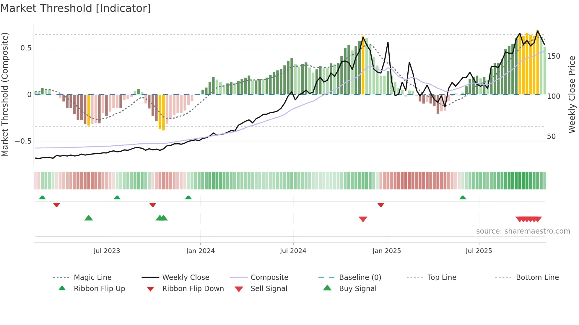 FTAI weekly Market Threshold chart