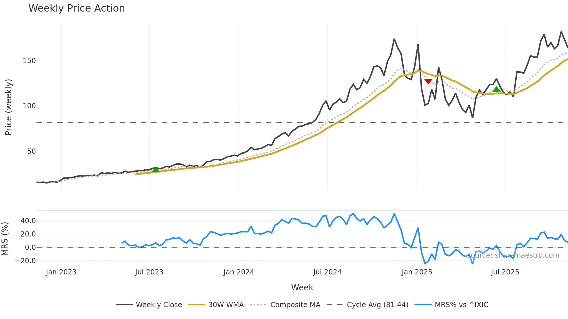 FTAI weekly Price Action chart, closing 2025-11-07