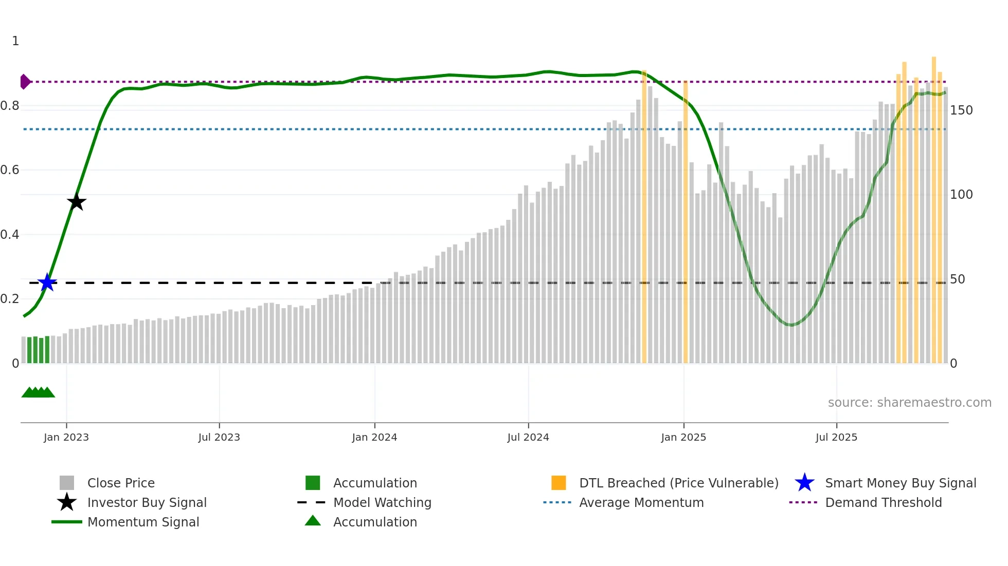 FTAI weekly Smart Money chart