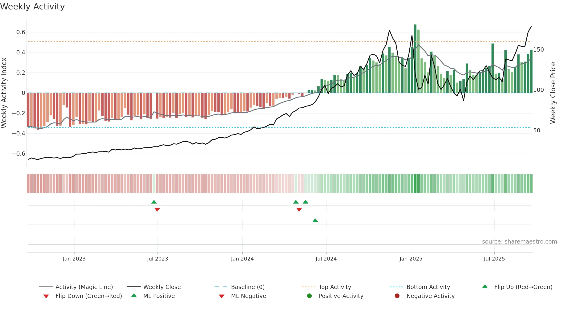 FTAI weekly Activity chart, closing 2025-09-19.