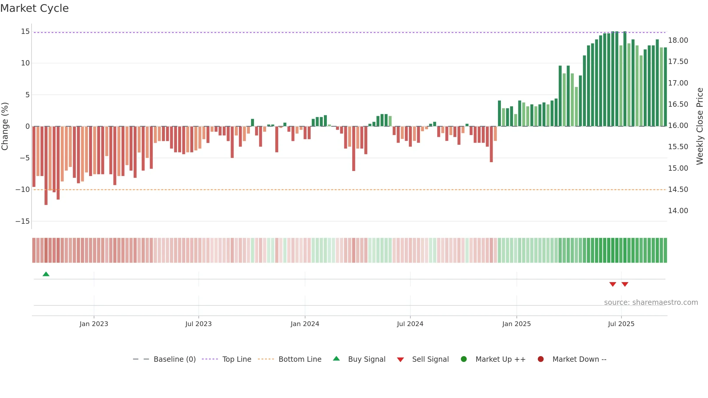 FREN weekly Market Cycle chart, closing 2025-09-15.