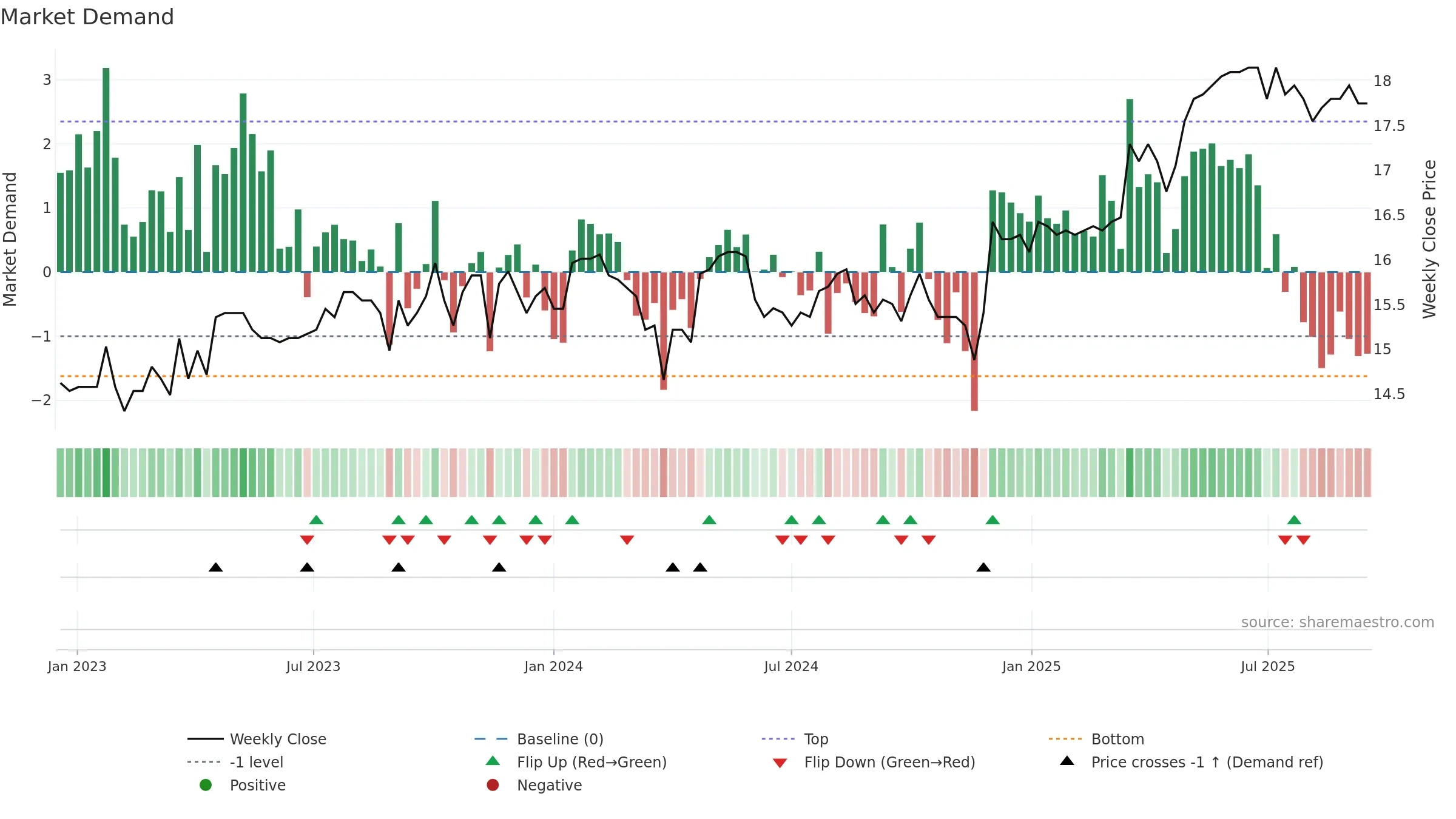 FREN weekly Market Demand chart, closing 2025-09-15.