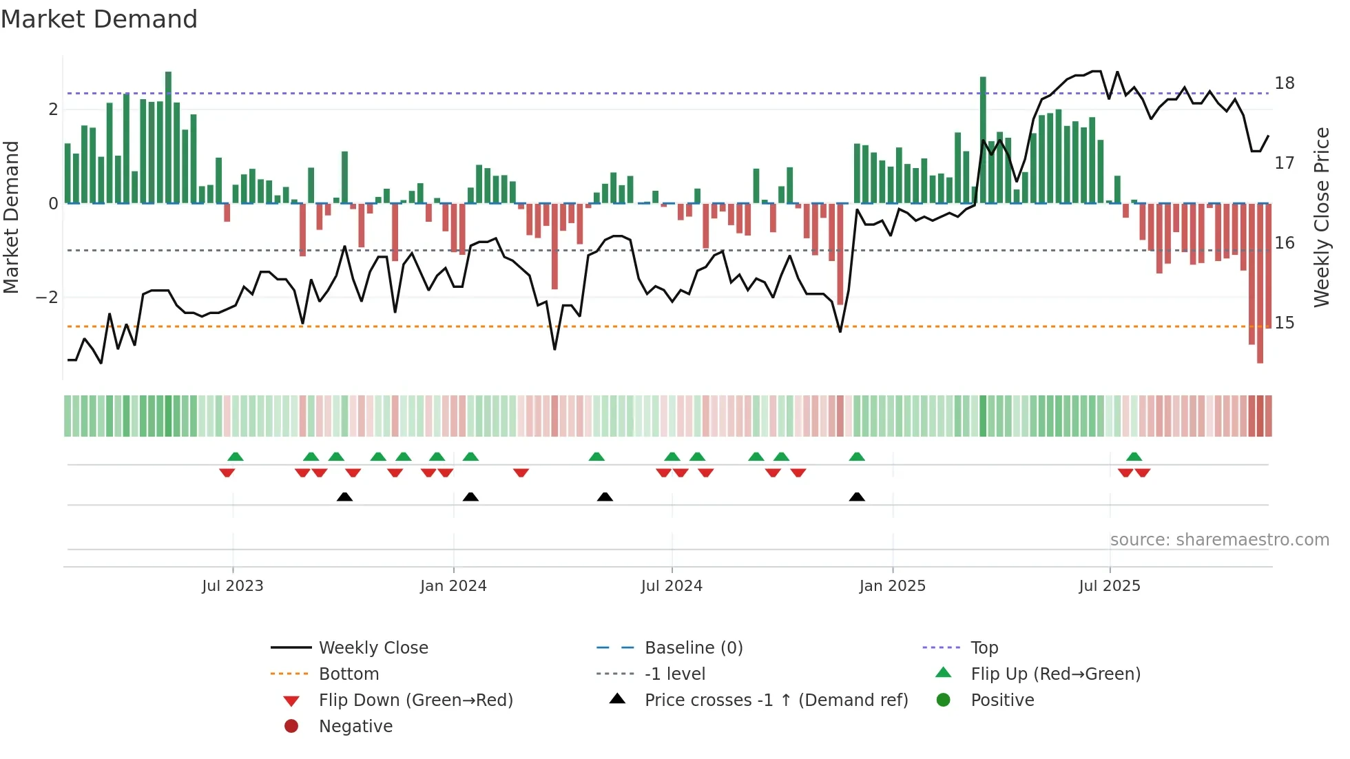 FREN weekly Market Demand chart