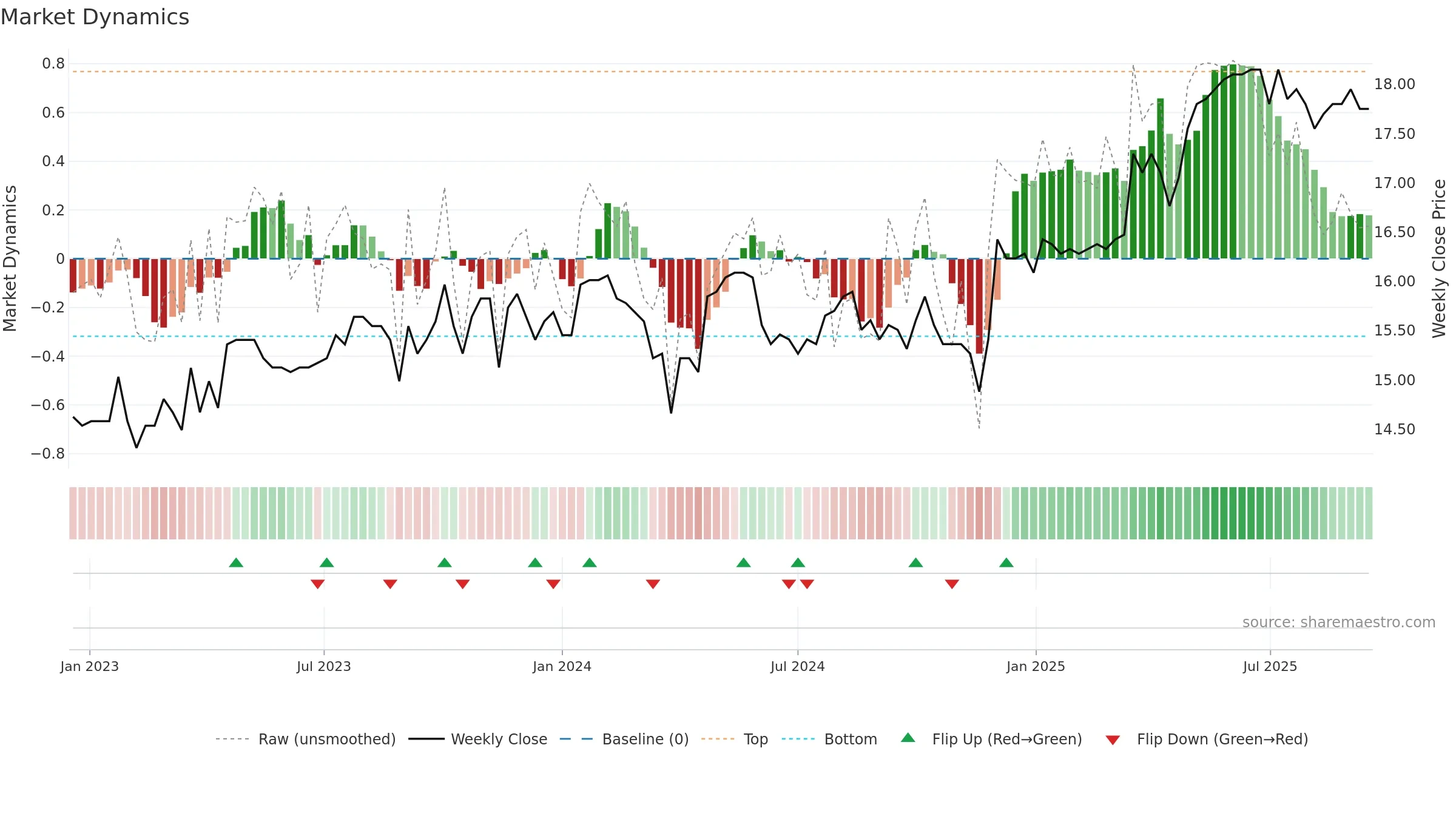 FREN weekly Market Dynamics chart, closing 2025-09-15.