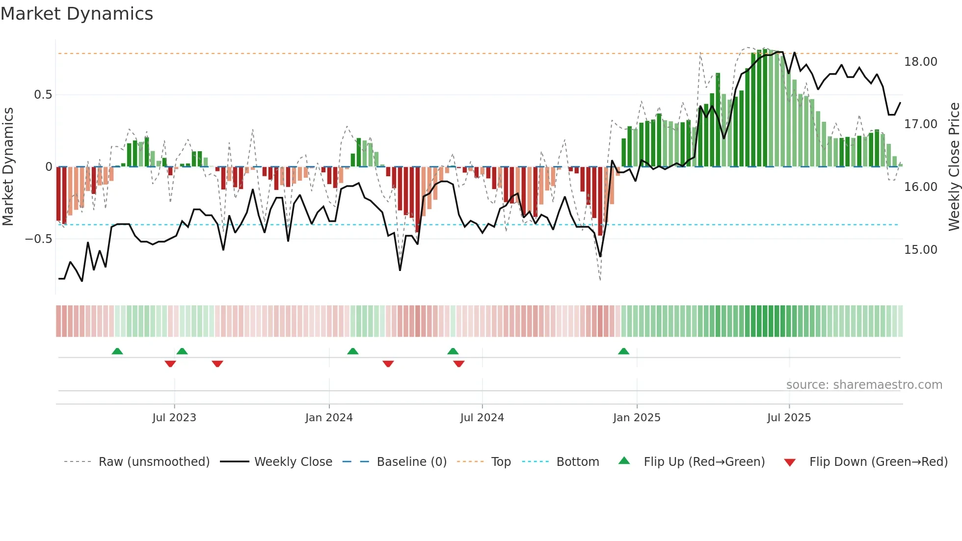 FREN weekly Market Dynamics chart