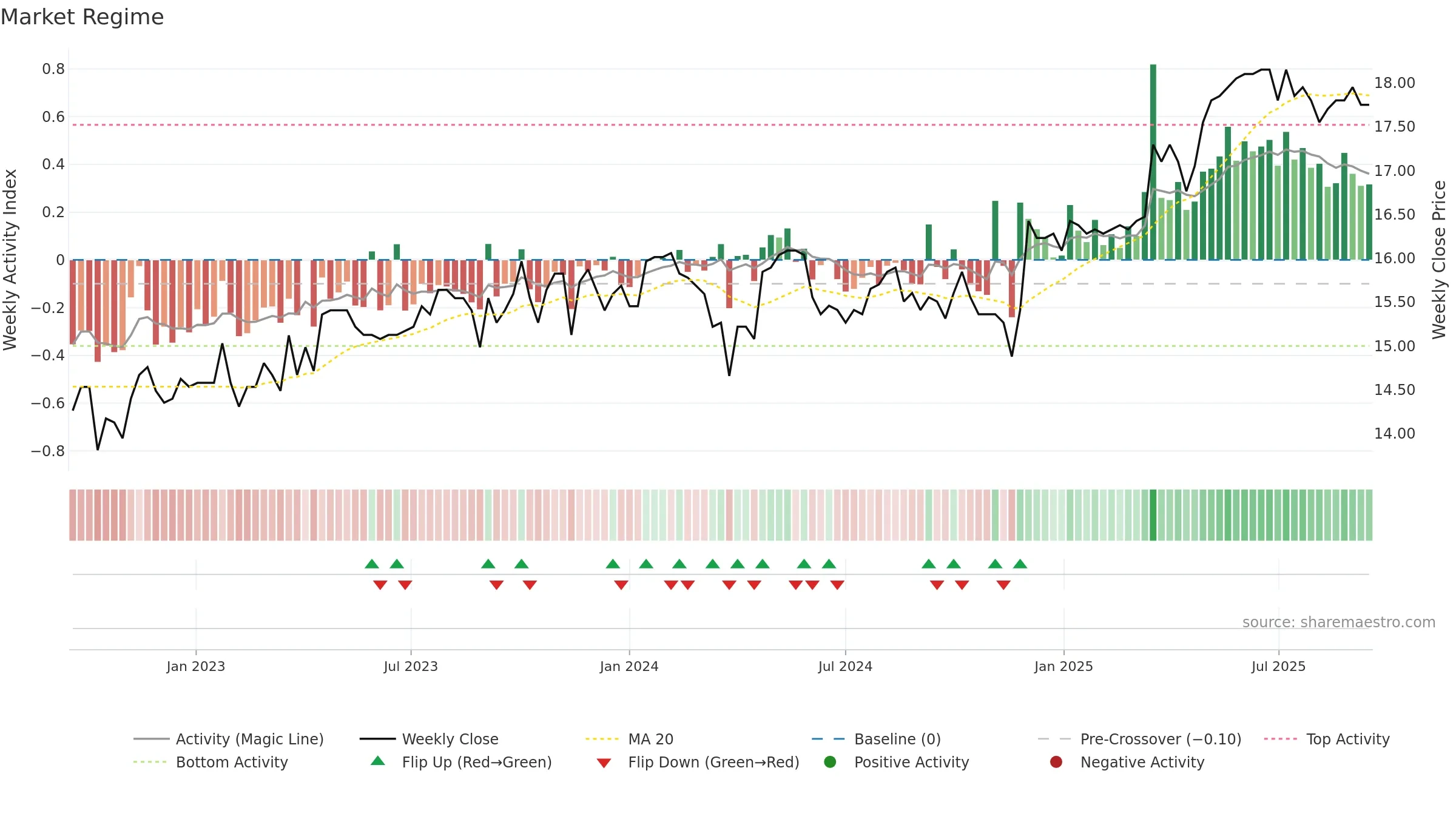 FREN weekly Market Snapshot chart, closing 2025-09-15.