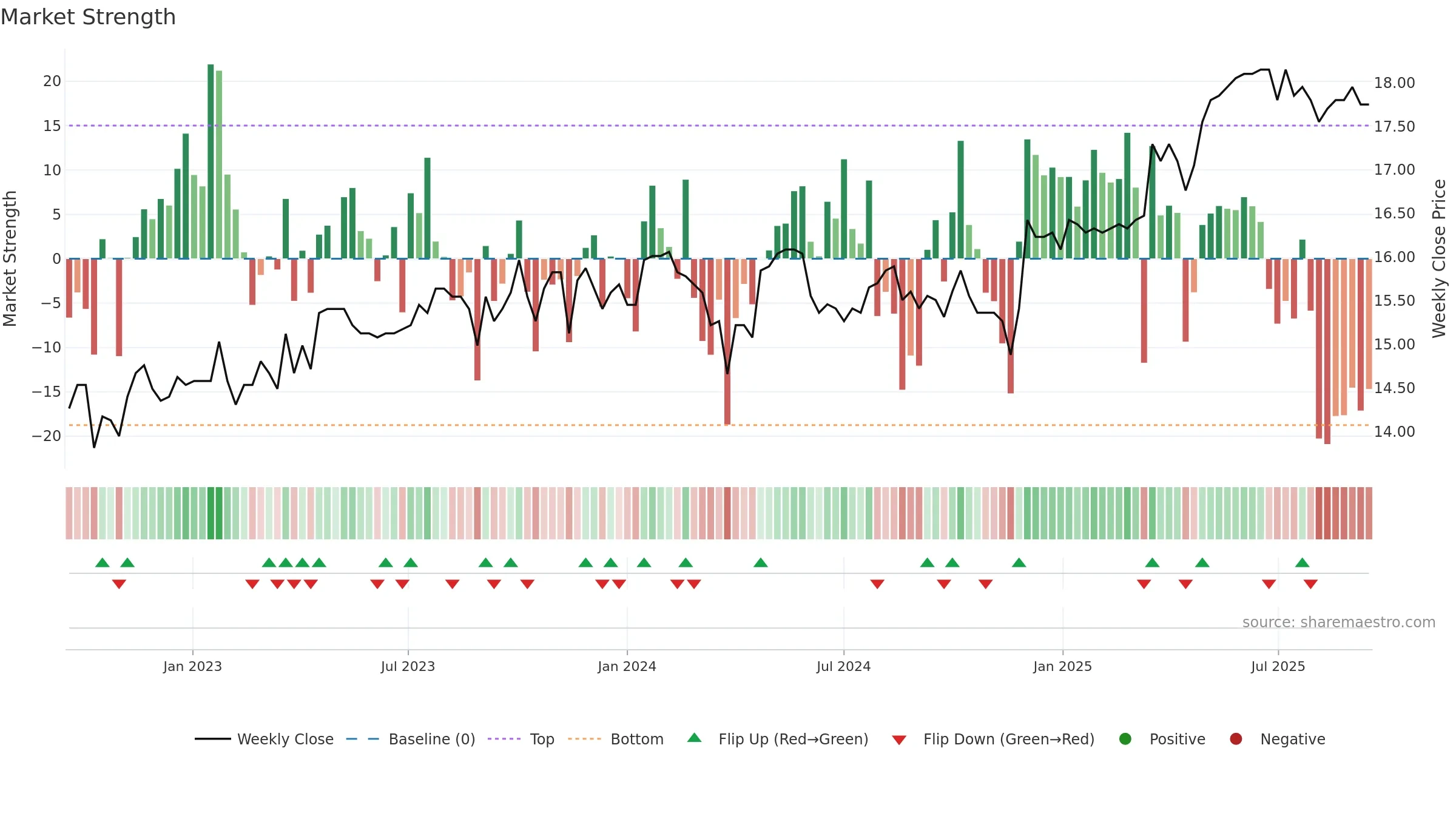 FREN weekly Market Strength chart, closing 2025-09-15.