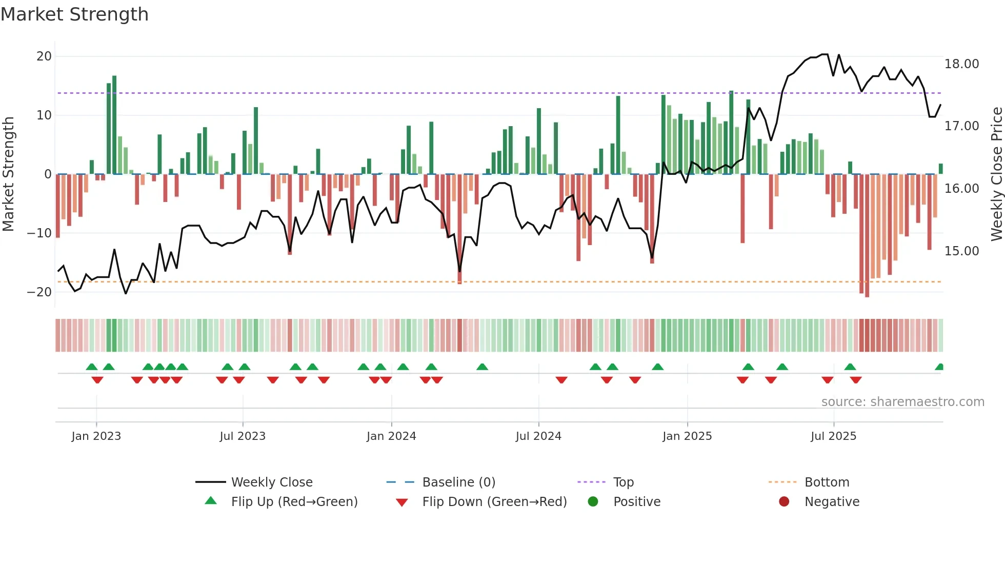 FREN weekly Market Strength chart