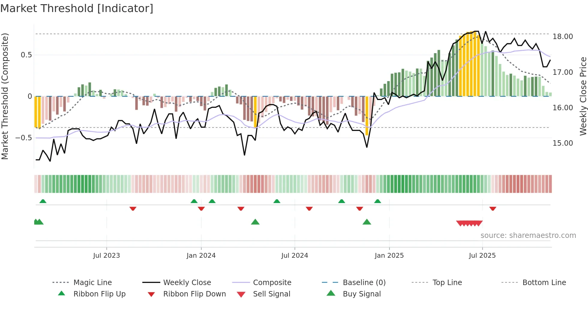 FREN weekly Market Threshold chart