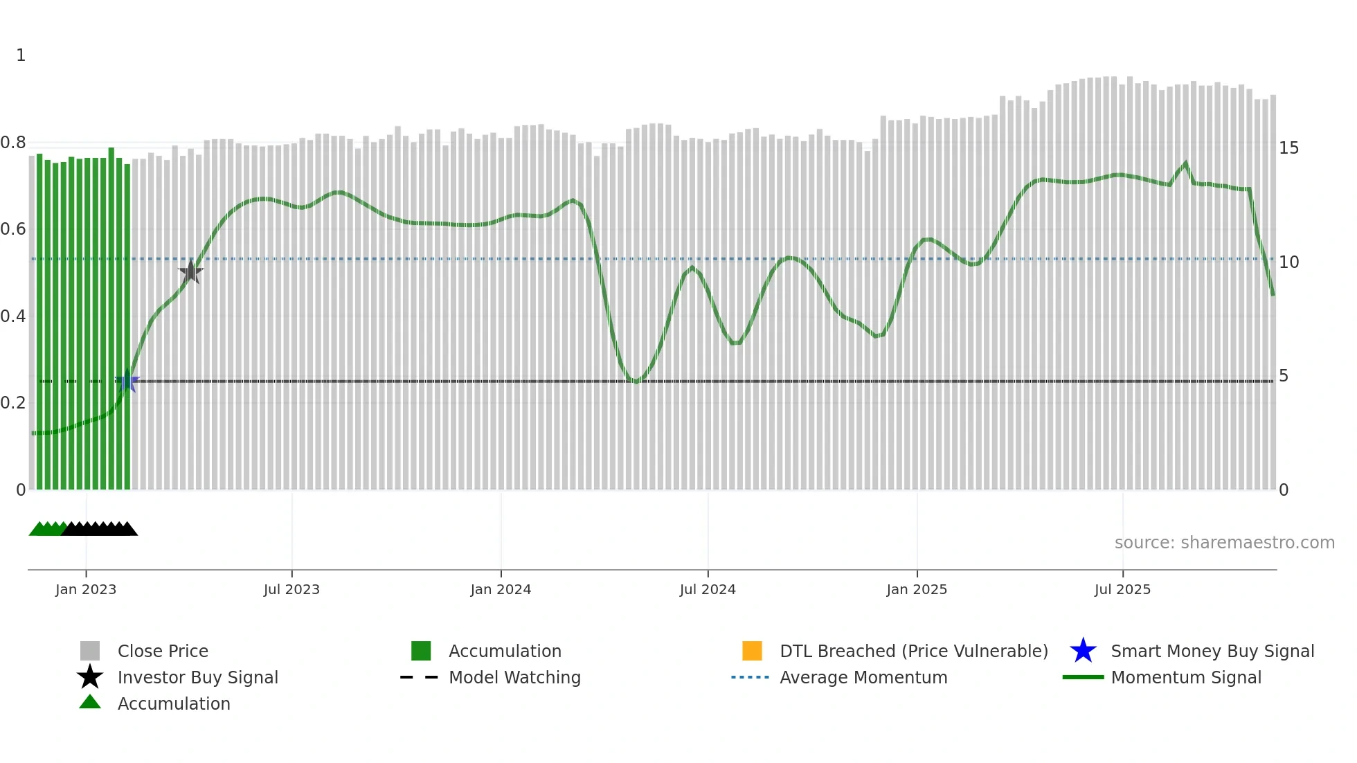 FREN weekly Smart Money chart