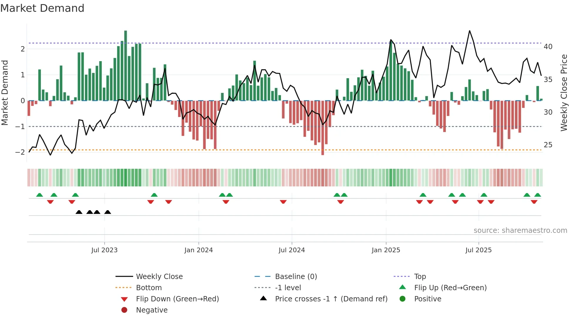 RRC weekly Market Demand chart
