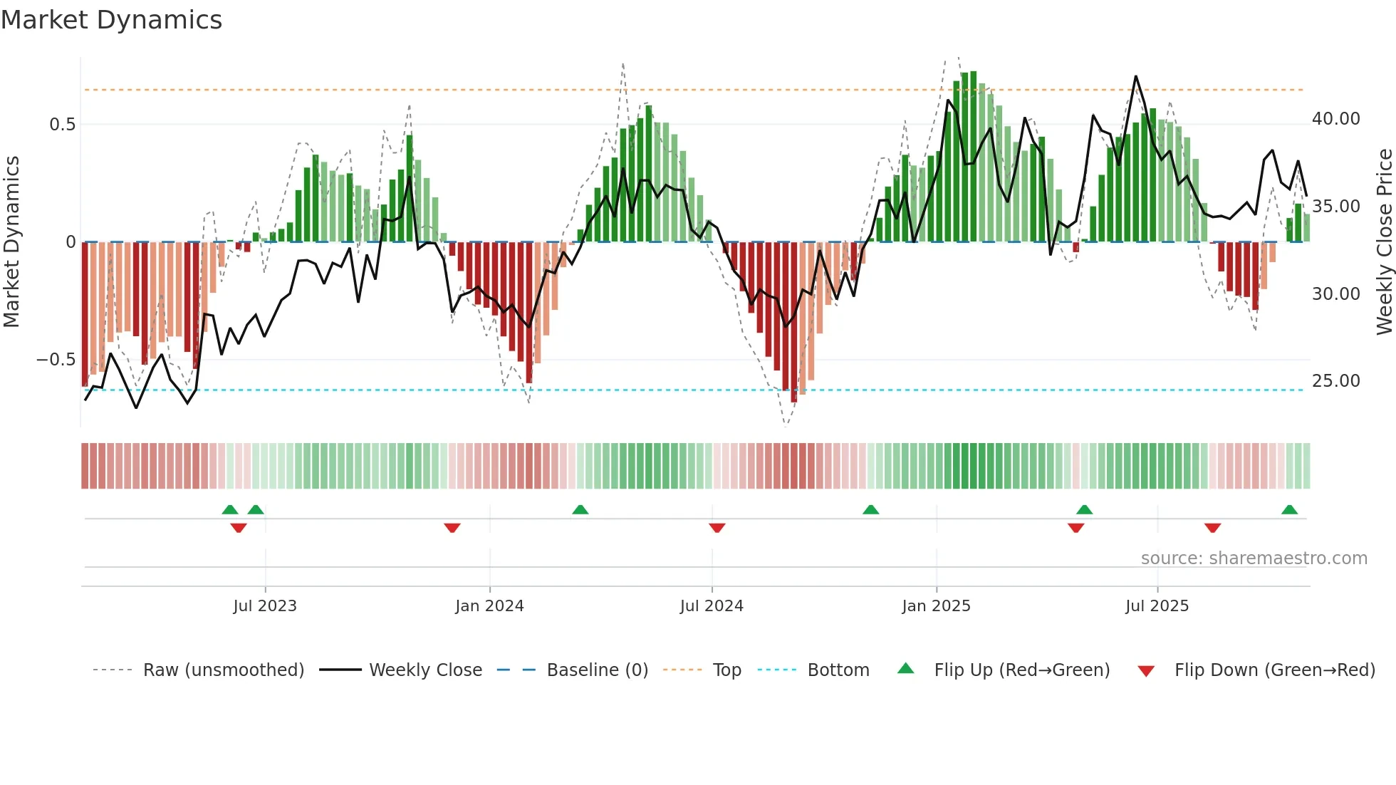 RRC weekly Market Dynamics chart
