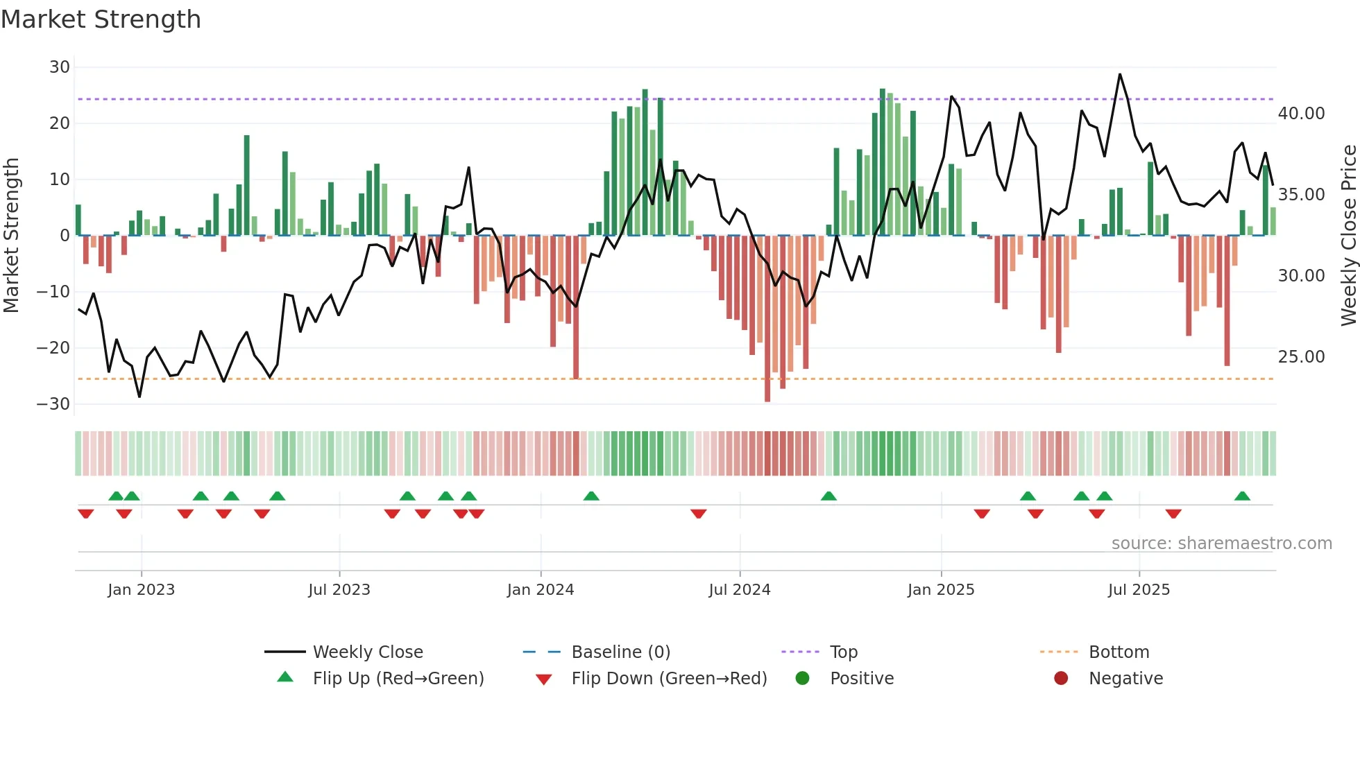 RRC weekly Market Strength chart