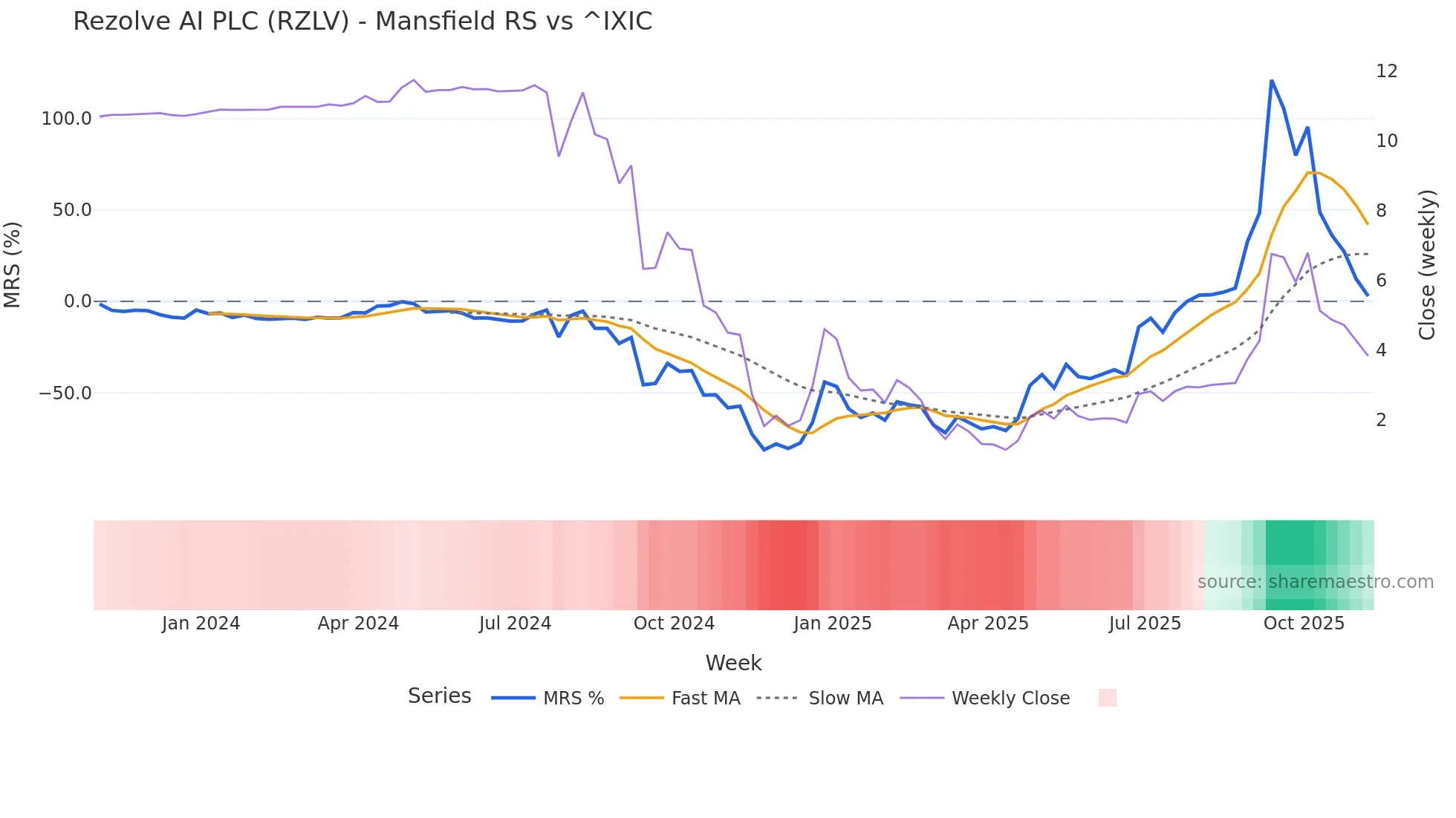 RZLV Mansfield Relative Strength chart