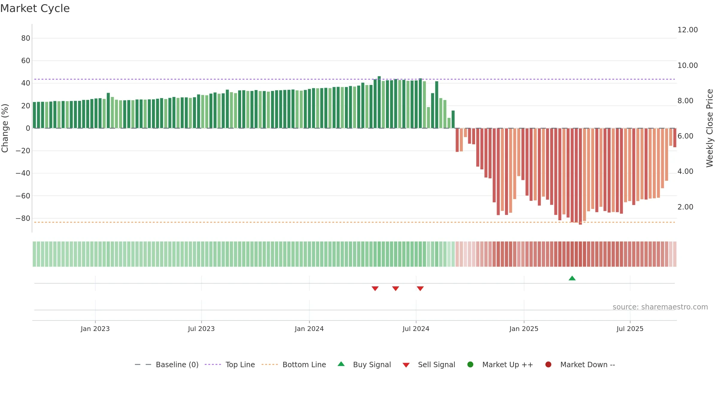 RZLV weekly Market Cycle chart, closing 2025-09-15.