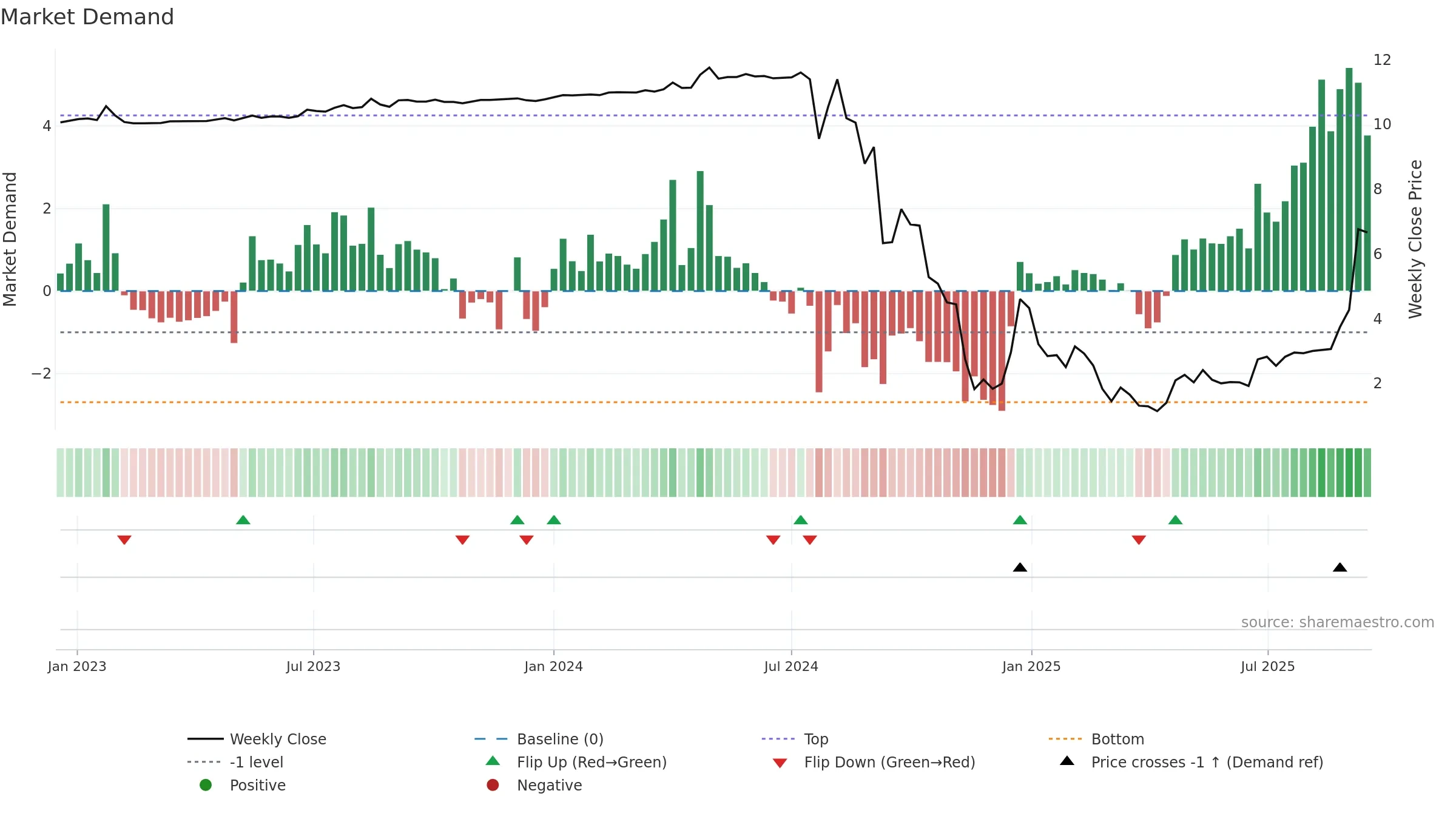 RZLV weekly Market Demand chart, closing 2025-09-15.