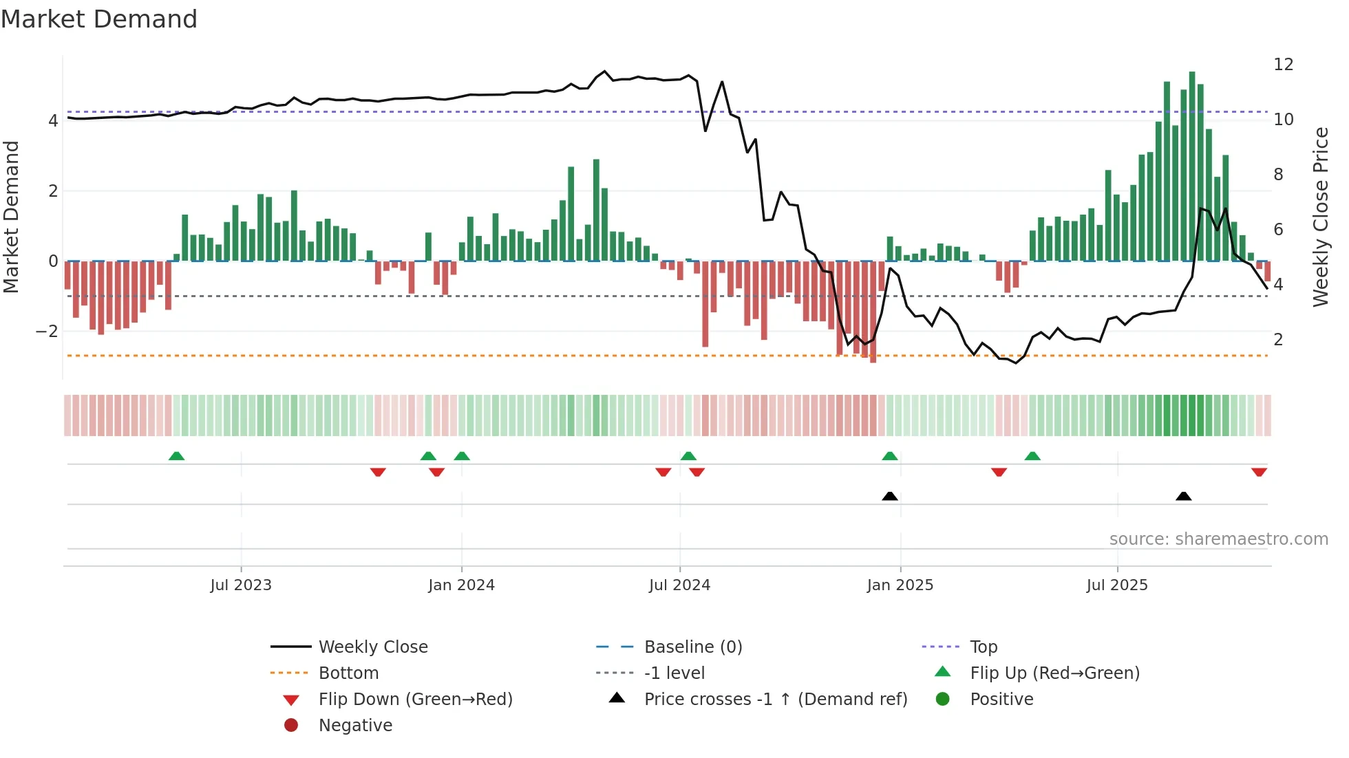 RZLV weekly Market Demand chart
