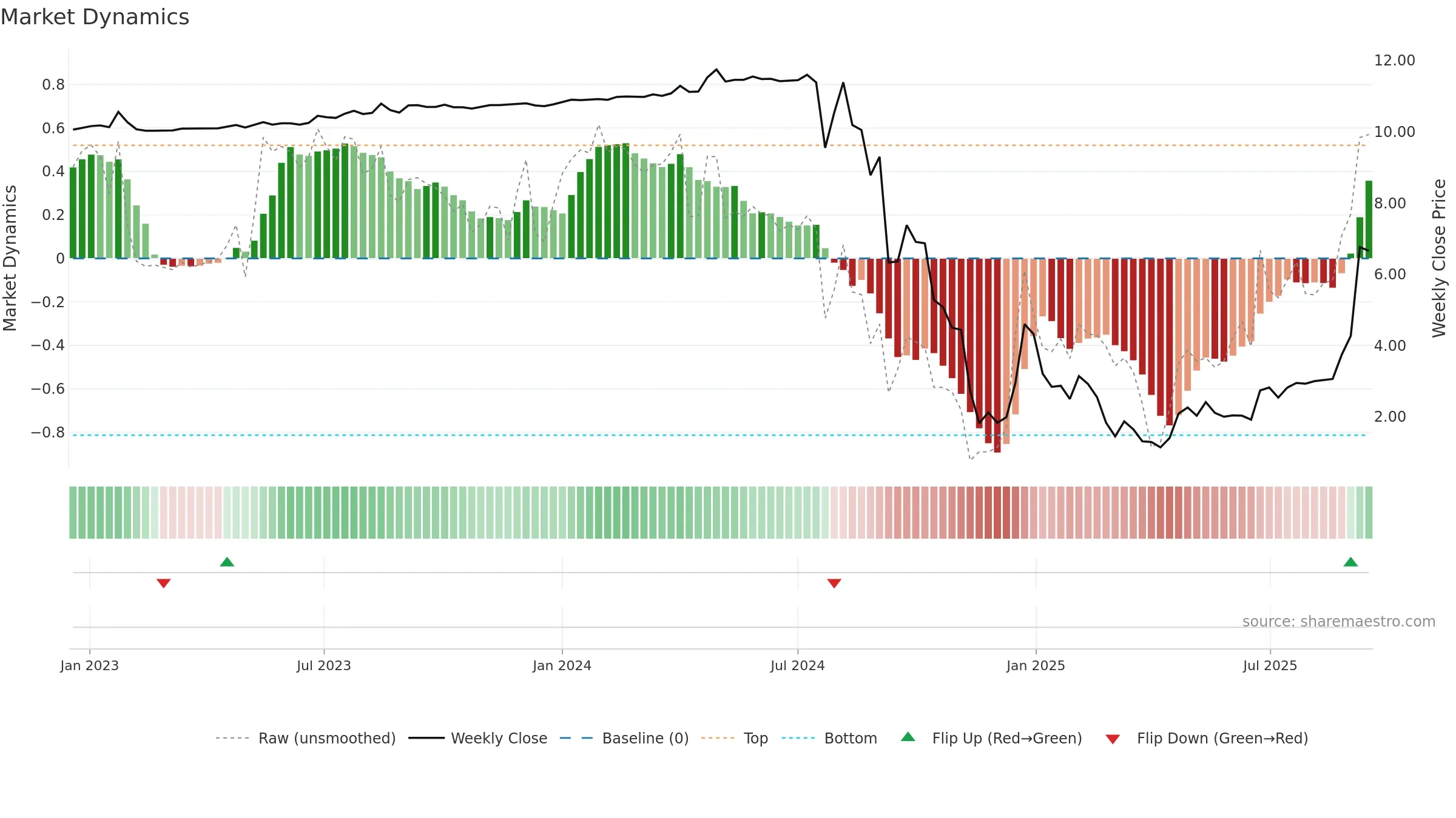 RZLV weekly Market Dynamics chart, closing 2025-09-15.