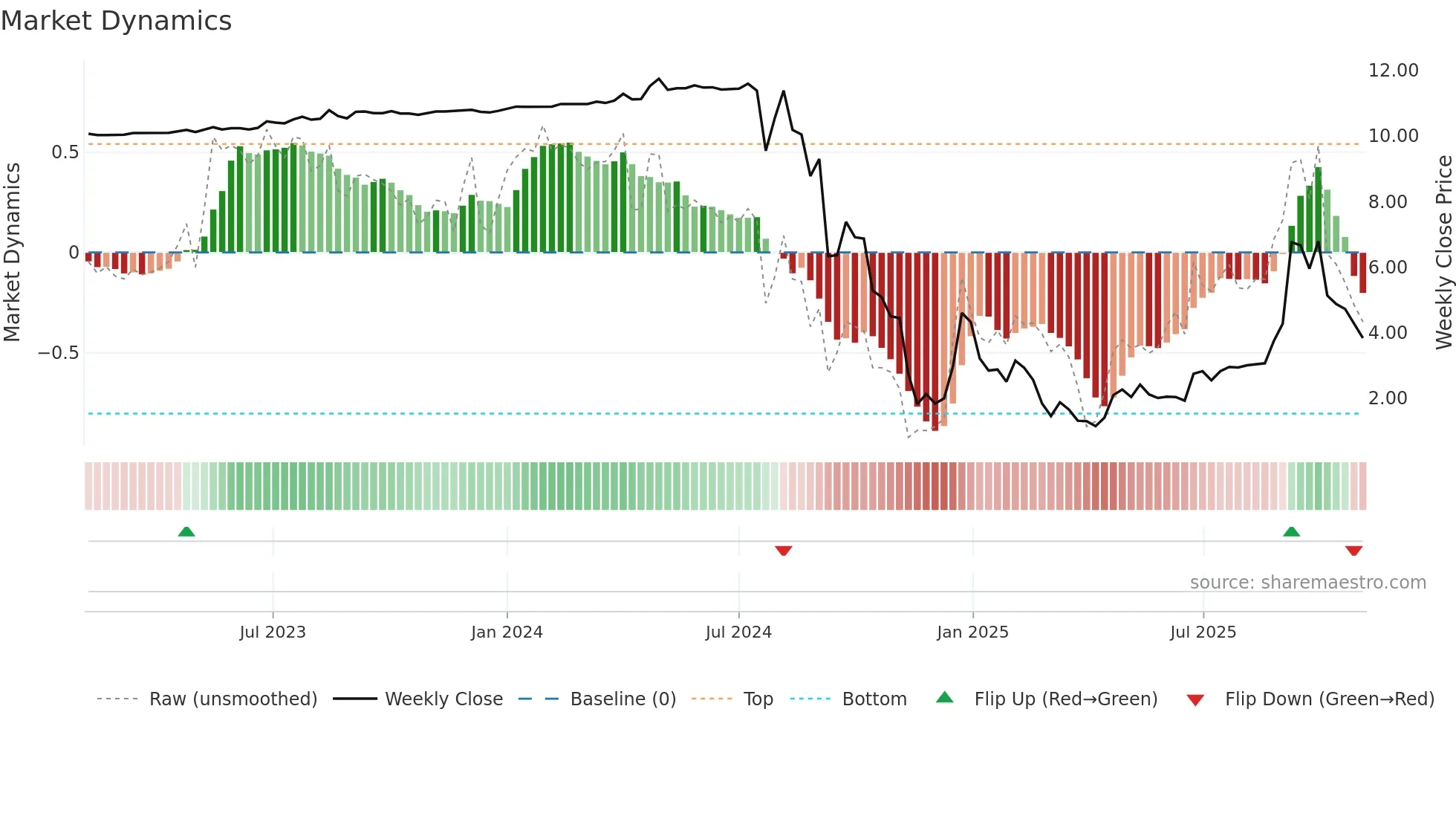 RZLV weekly Market Dynamics chart