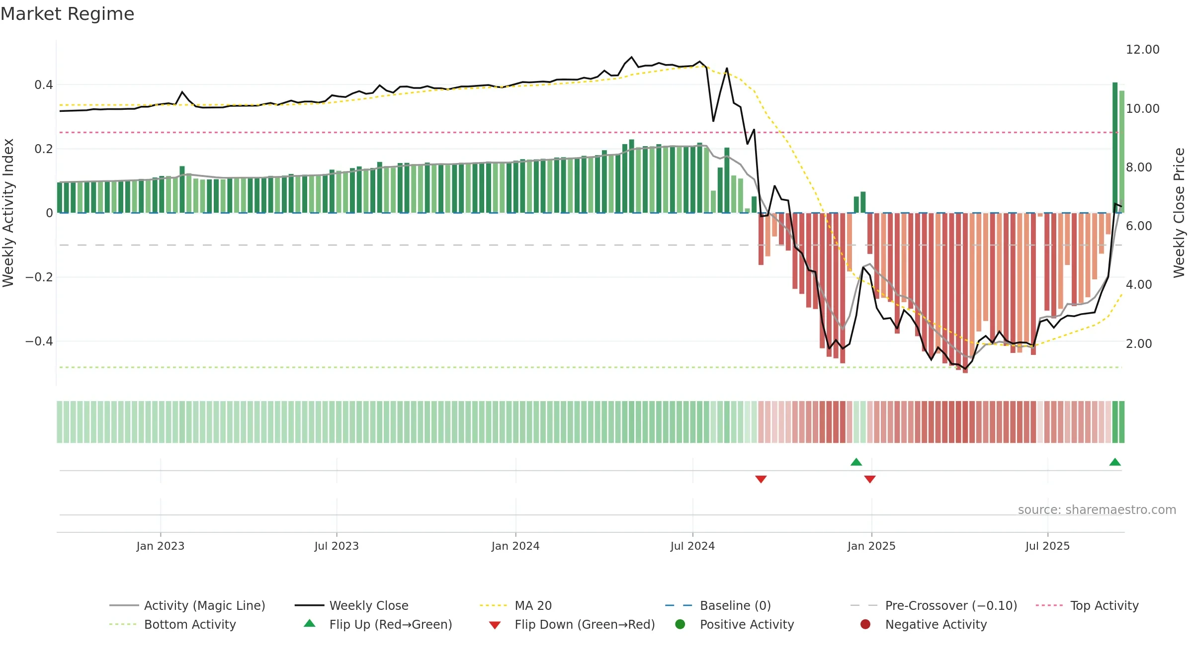 RZLV weekly Market Snapshot chart, closing 2025-09-15.
