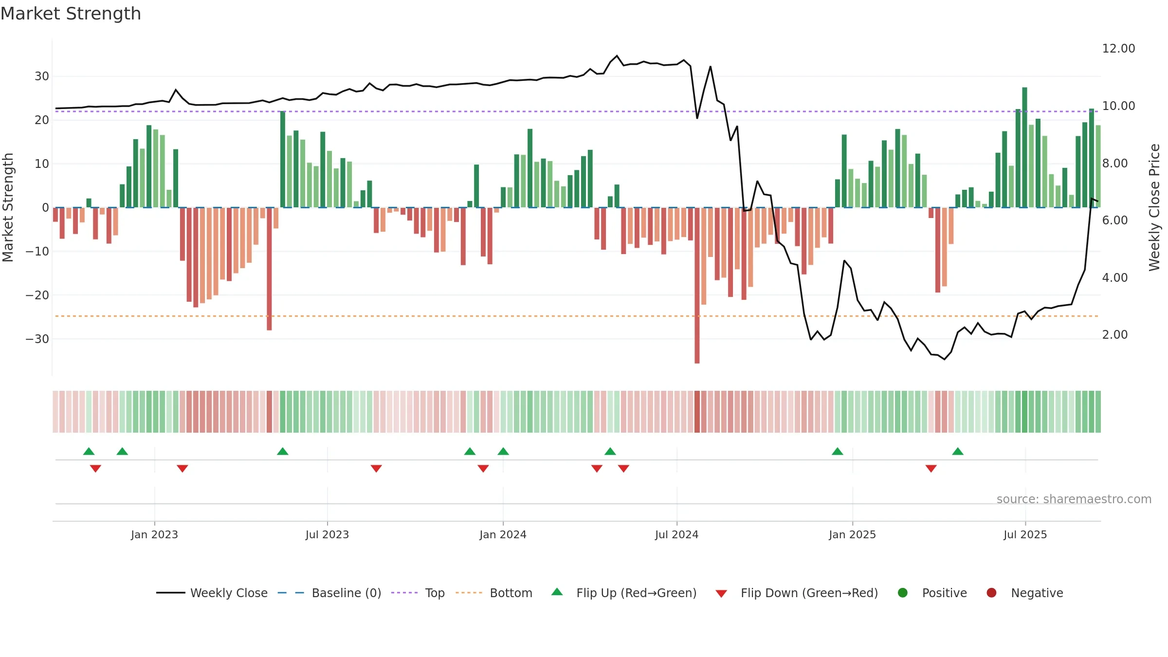 RZLV weekly Market Strength chart, closing 2025-09-15.