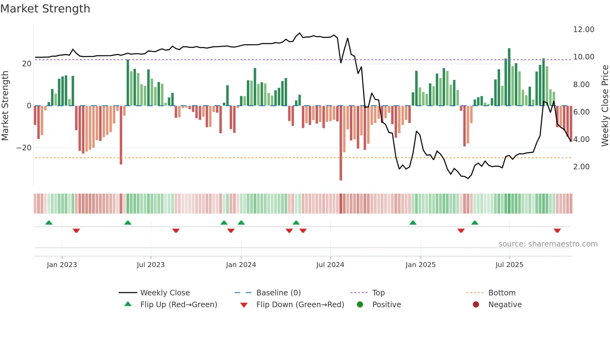 RZLV weekly Market Strength chart