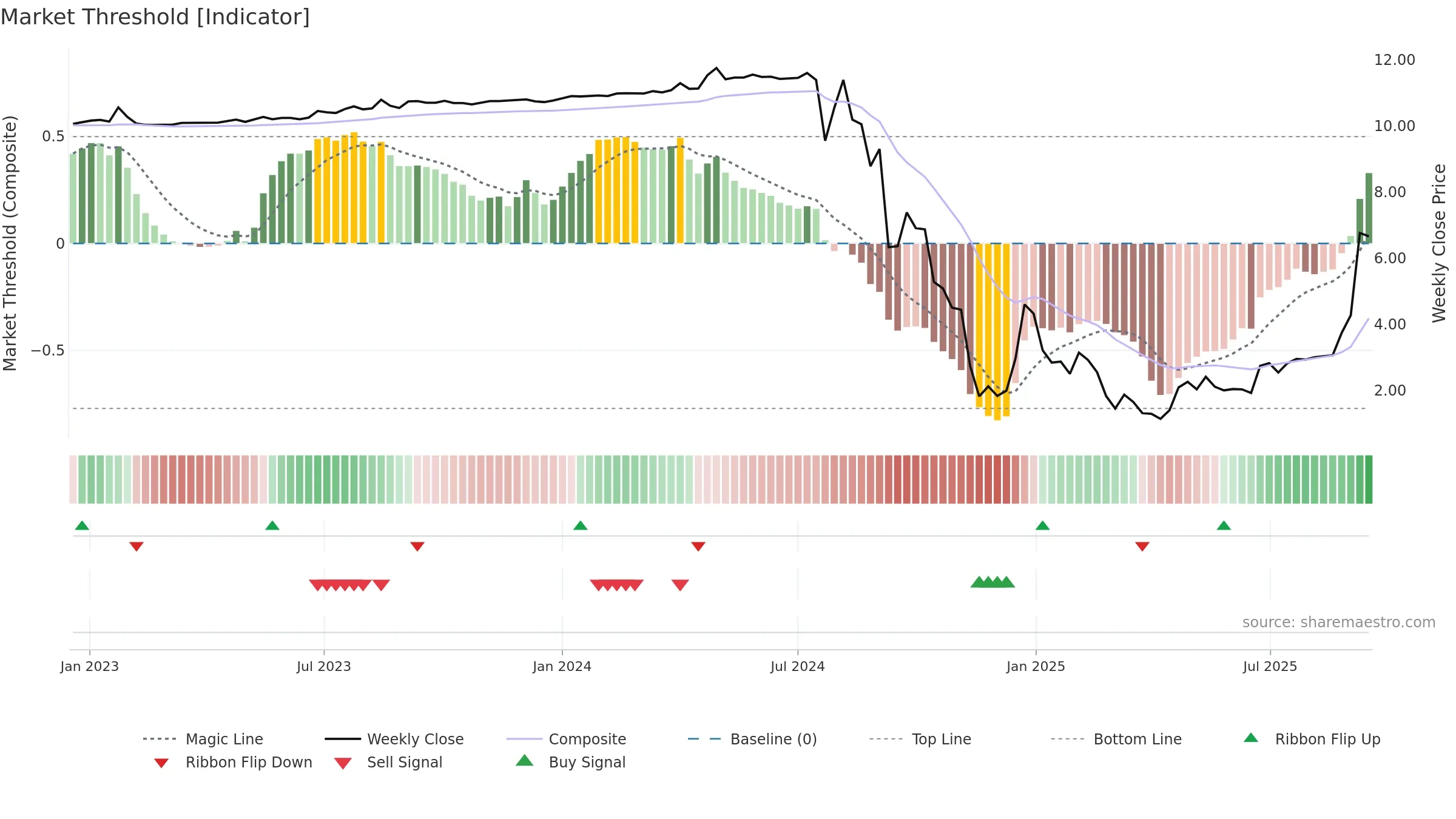 RZLV weekly Market Threshold chart, closing 2025-09-15.