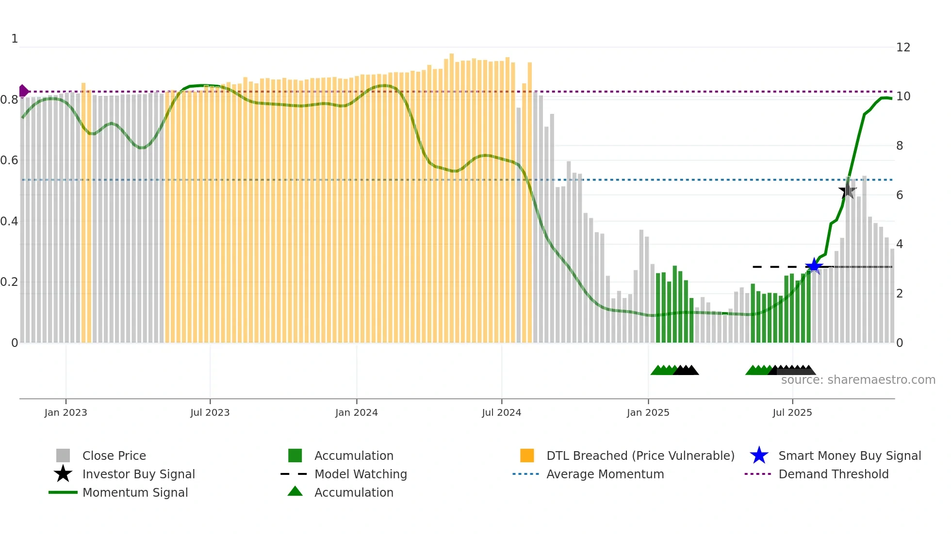 RZLV weekly Smart Money chart