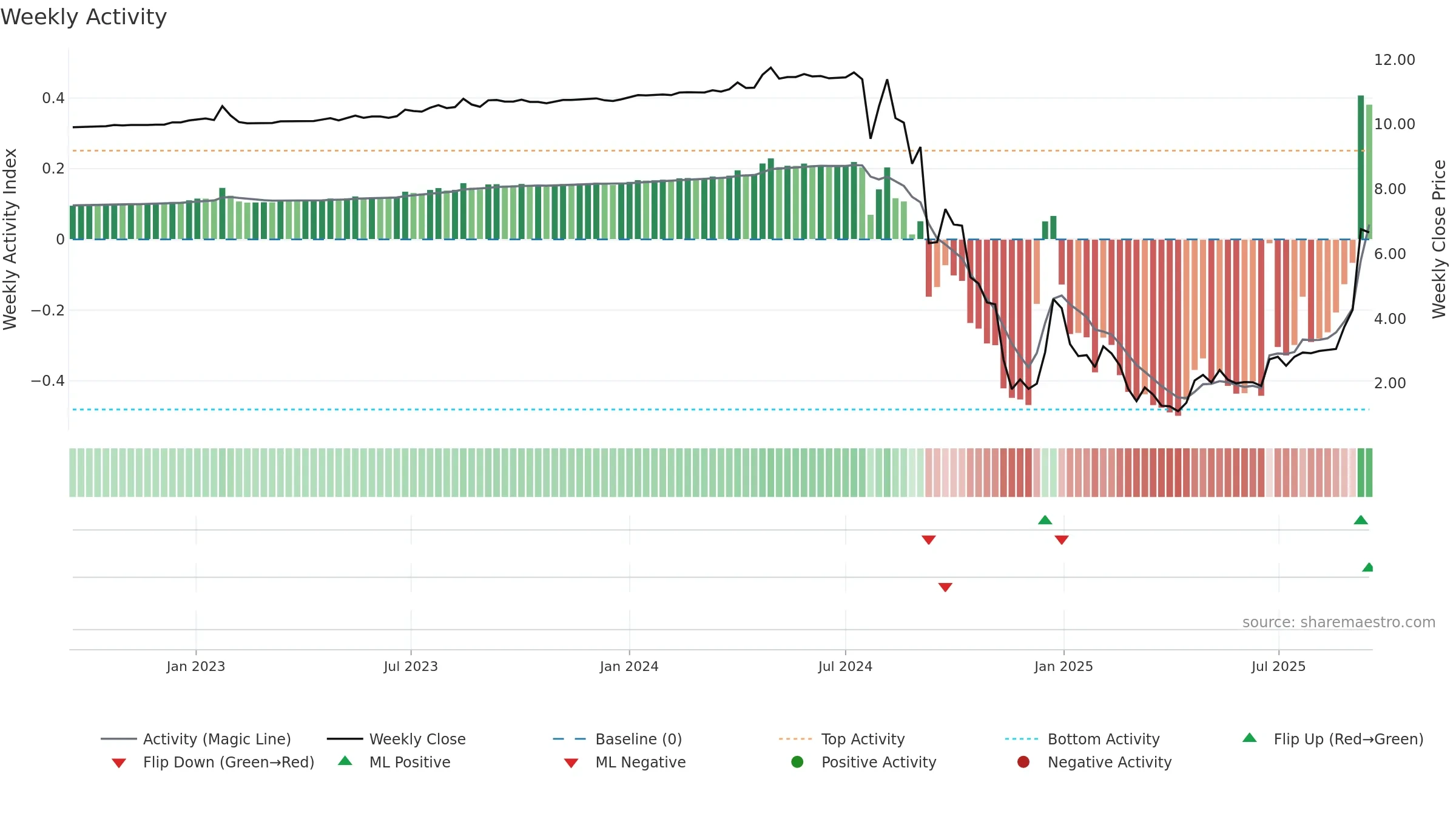 RZLV weekly Activity chart, closing 2025-09-15.