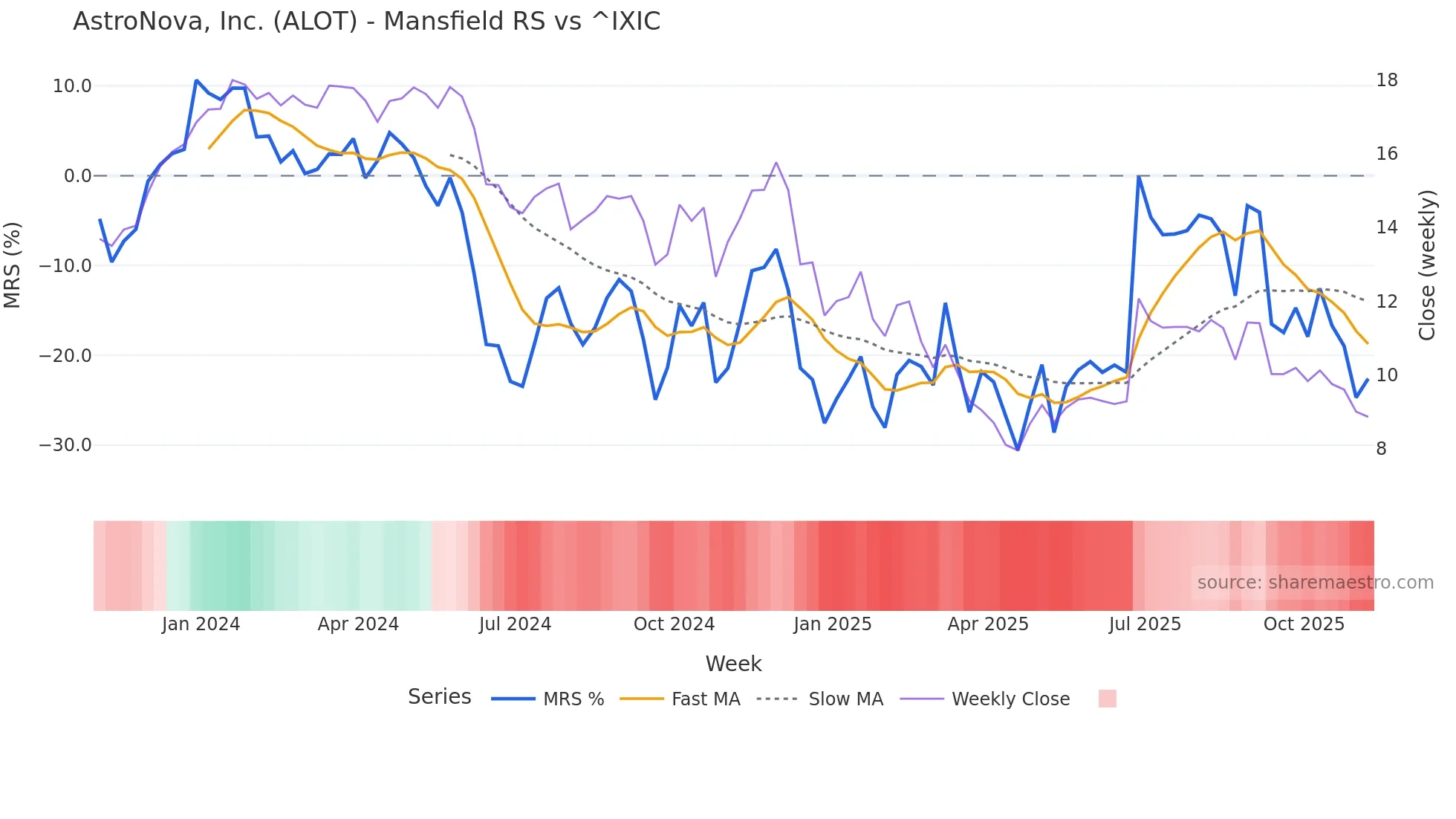 ALOT Mansfield Relative Strength chart