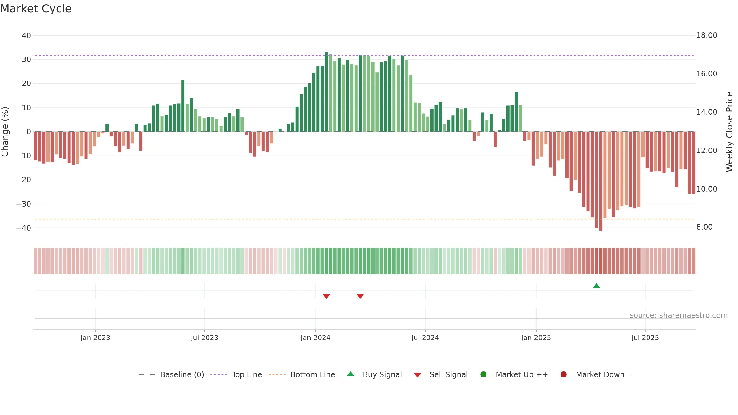 ALOT weekly Market Cycle chart, closing 2025-09-19.