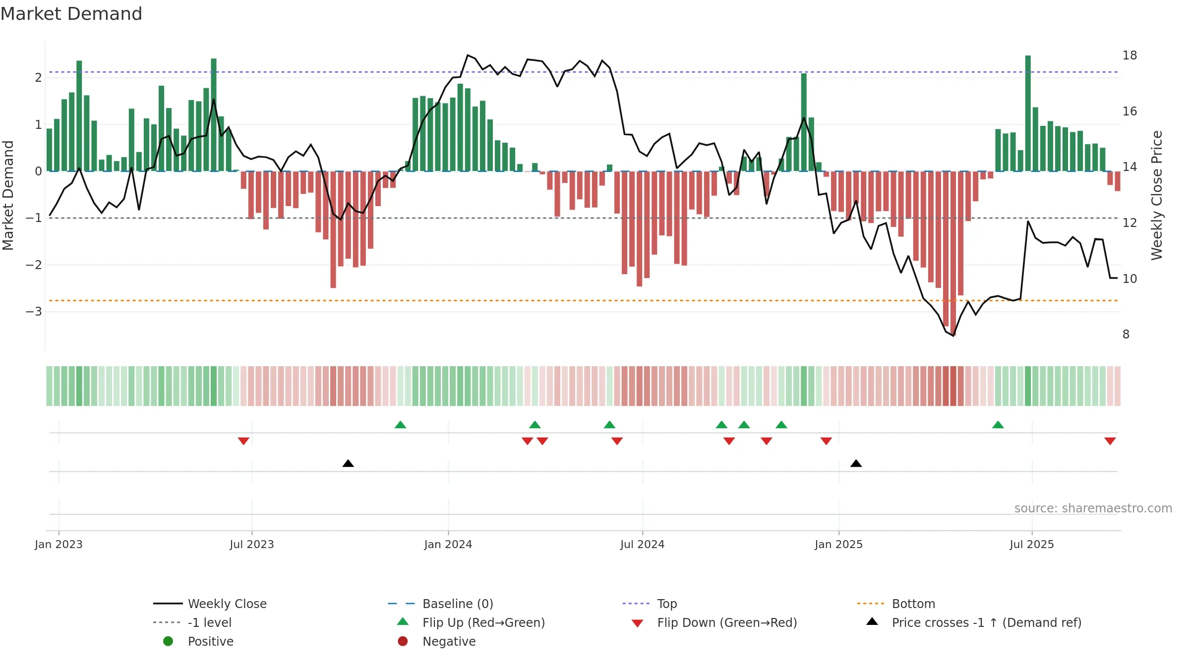 ALOT weekly Market Demand chart, closing 2025-09-19.