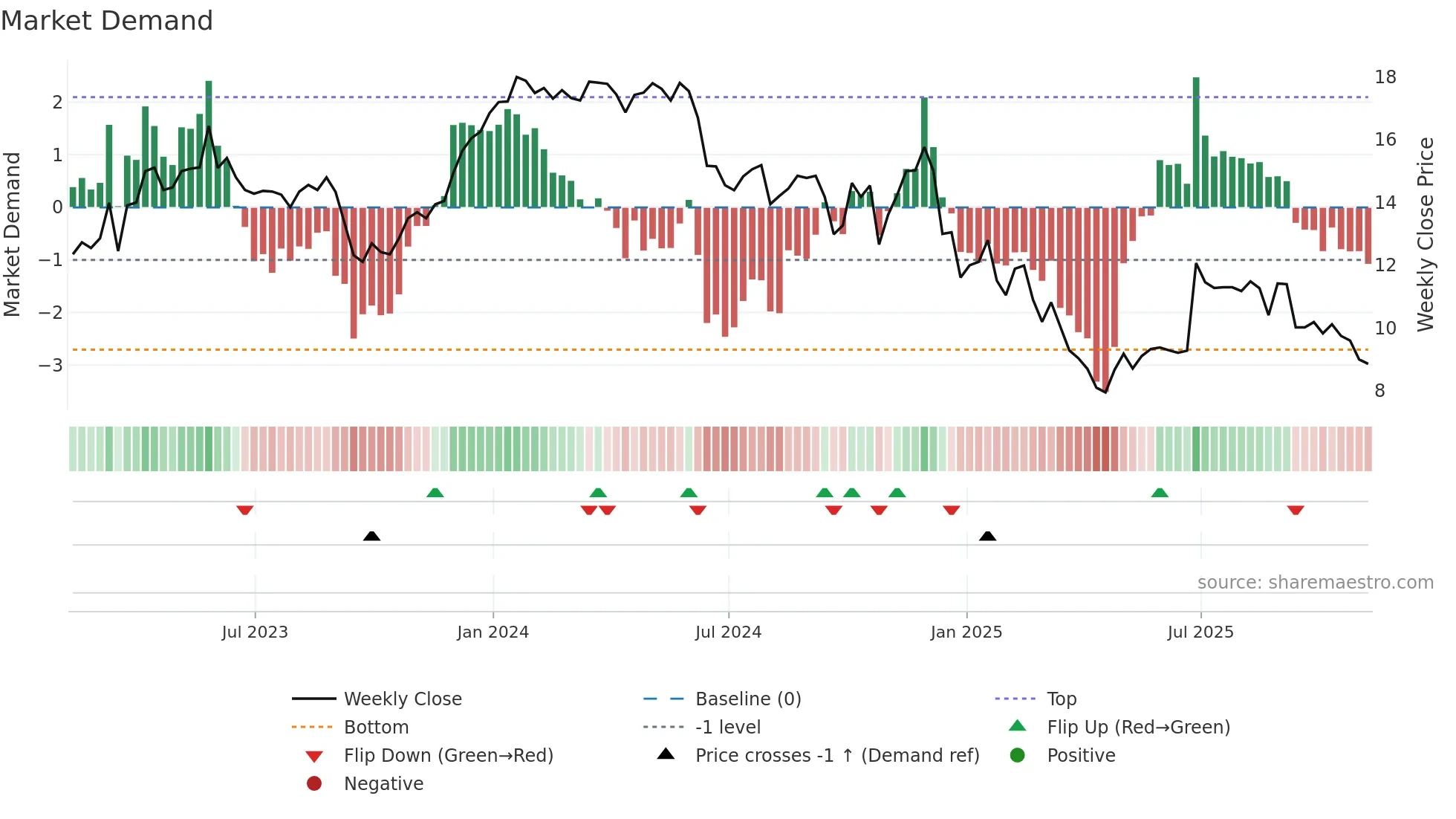 ALOT weekly Market Demand chart