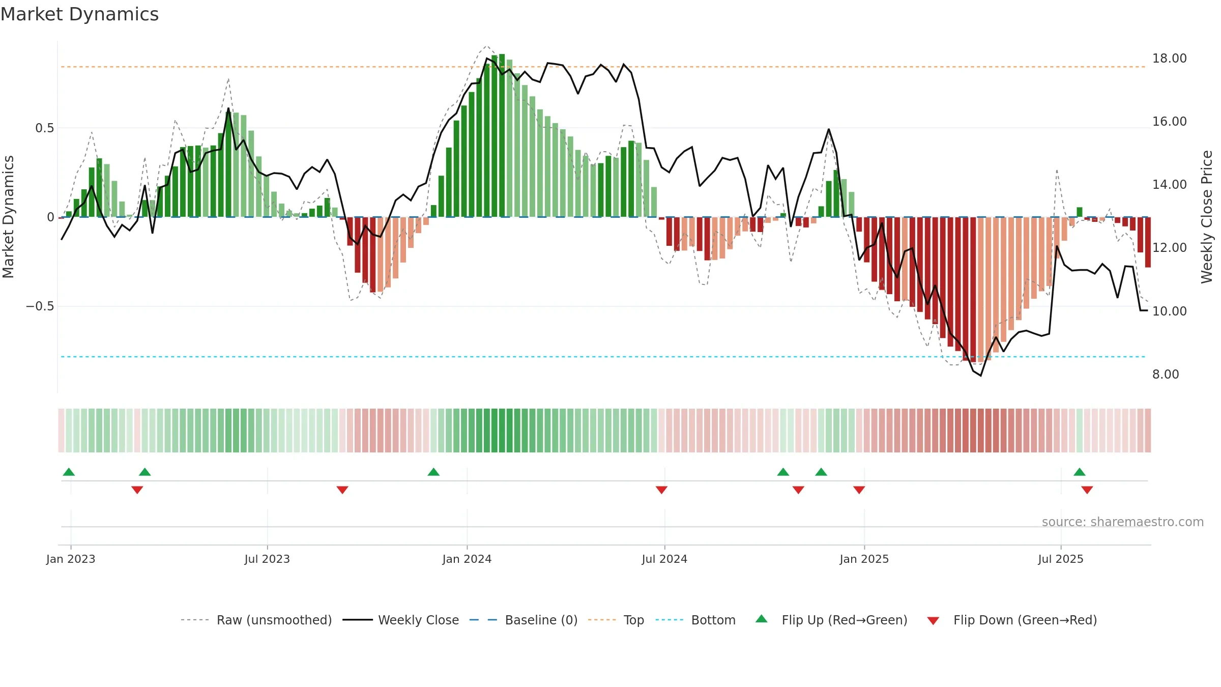 ALOT weekly Market Dynamics chart, closing 2025-09-19.