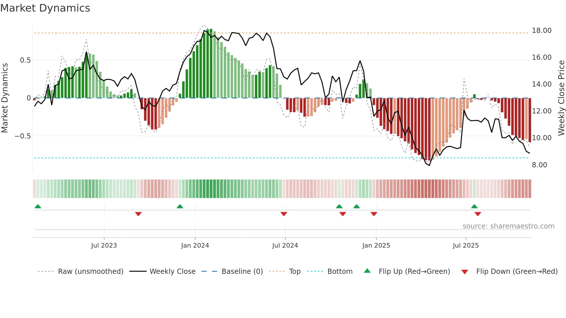 ALOT weekly Market Dynamics chart