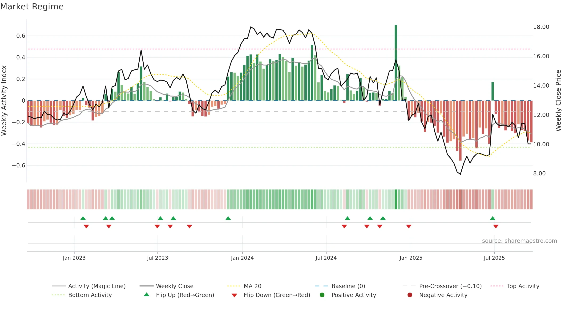 ALOT weekly Market Snapshot chart, closing 2025-09-19.