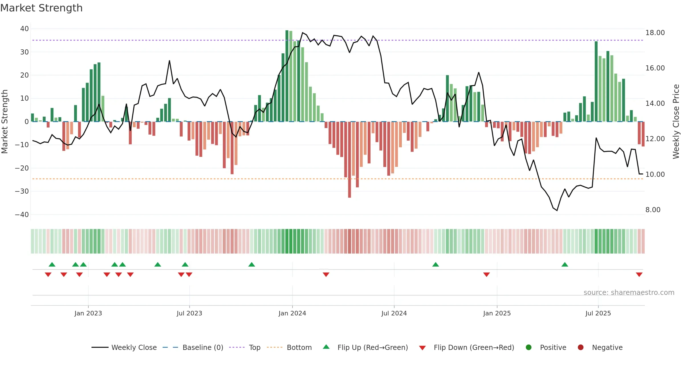 ALOT weekly Market Strength chart, closing 2025-09-19.