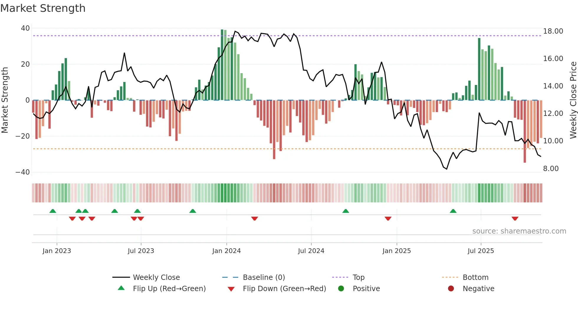 ALOT weekly Market Strength chart