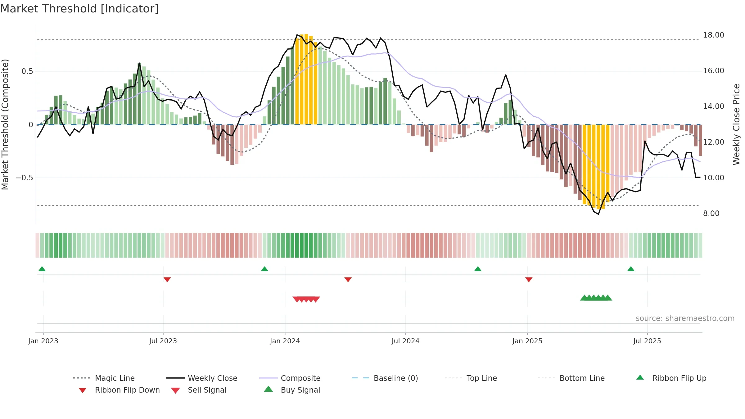 ALOT weekly Market Threshold chart, closing 2025-09-19.