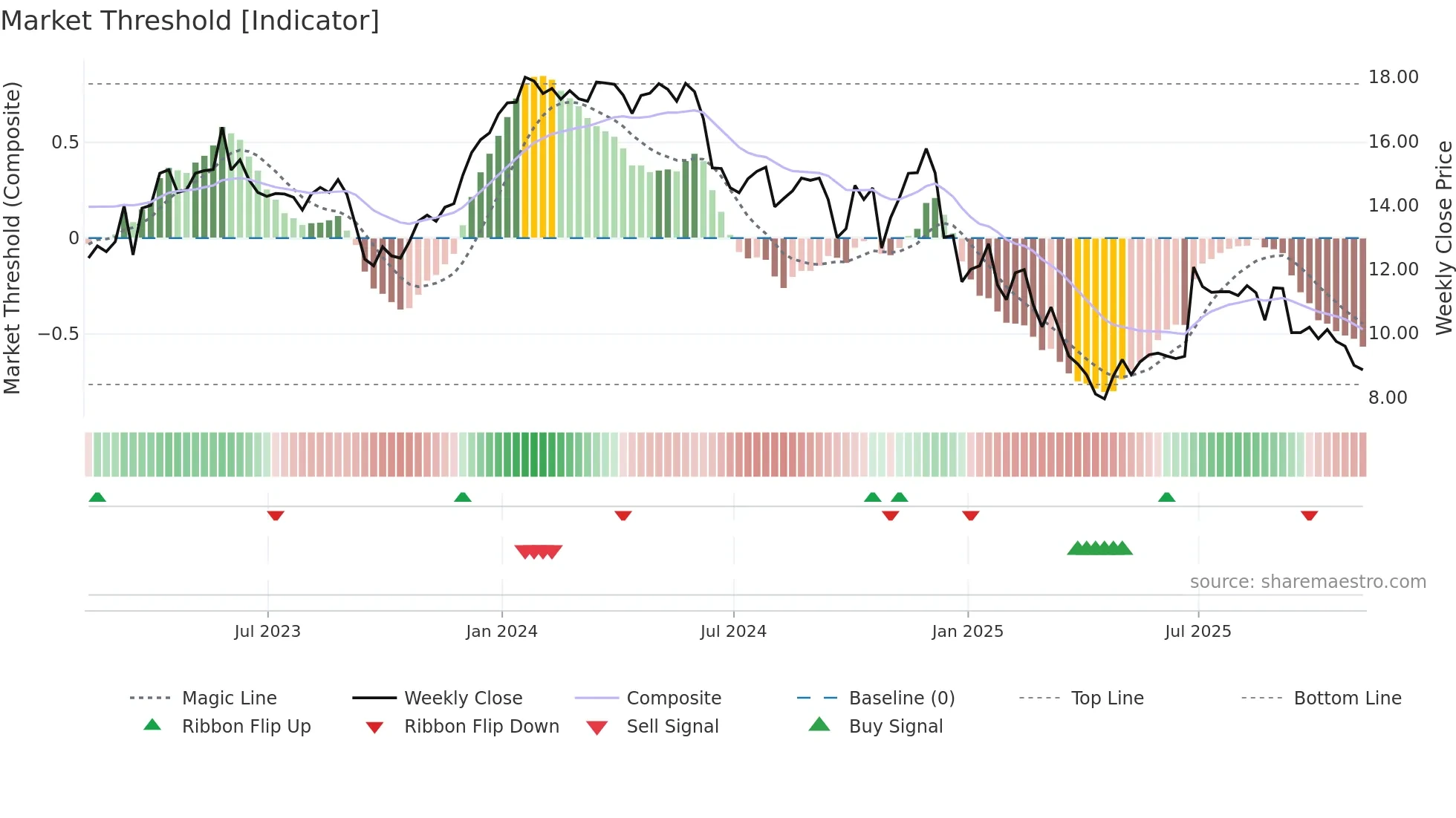 ALOT weekly Market Threshold chart