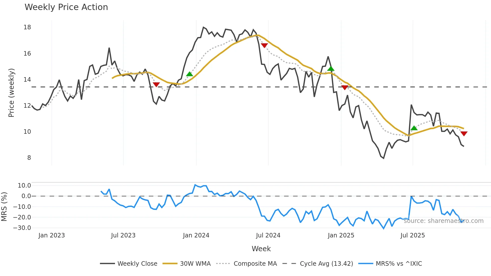 ALOT weekly Price Action chart, closing 2025-11-07