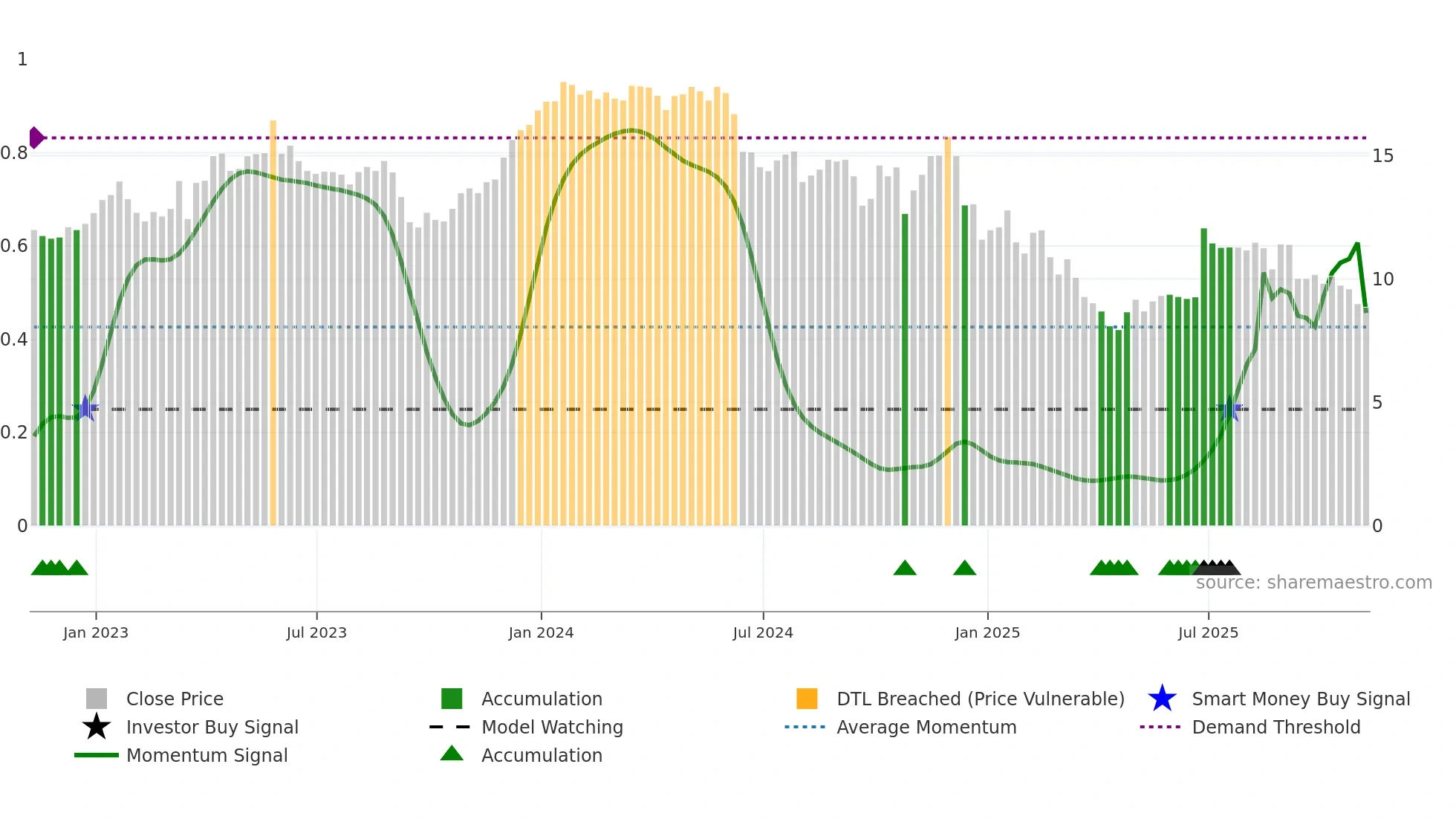 ALOT weekly Smart Money chart