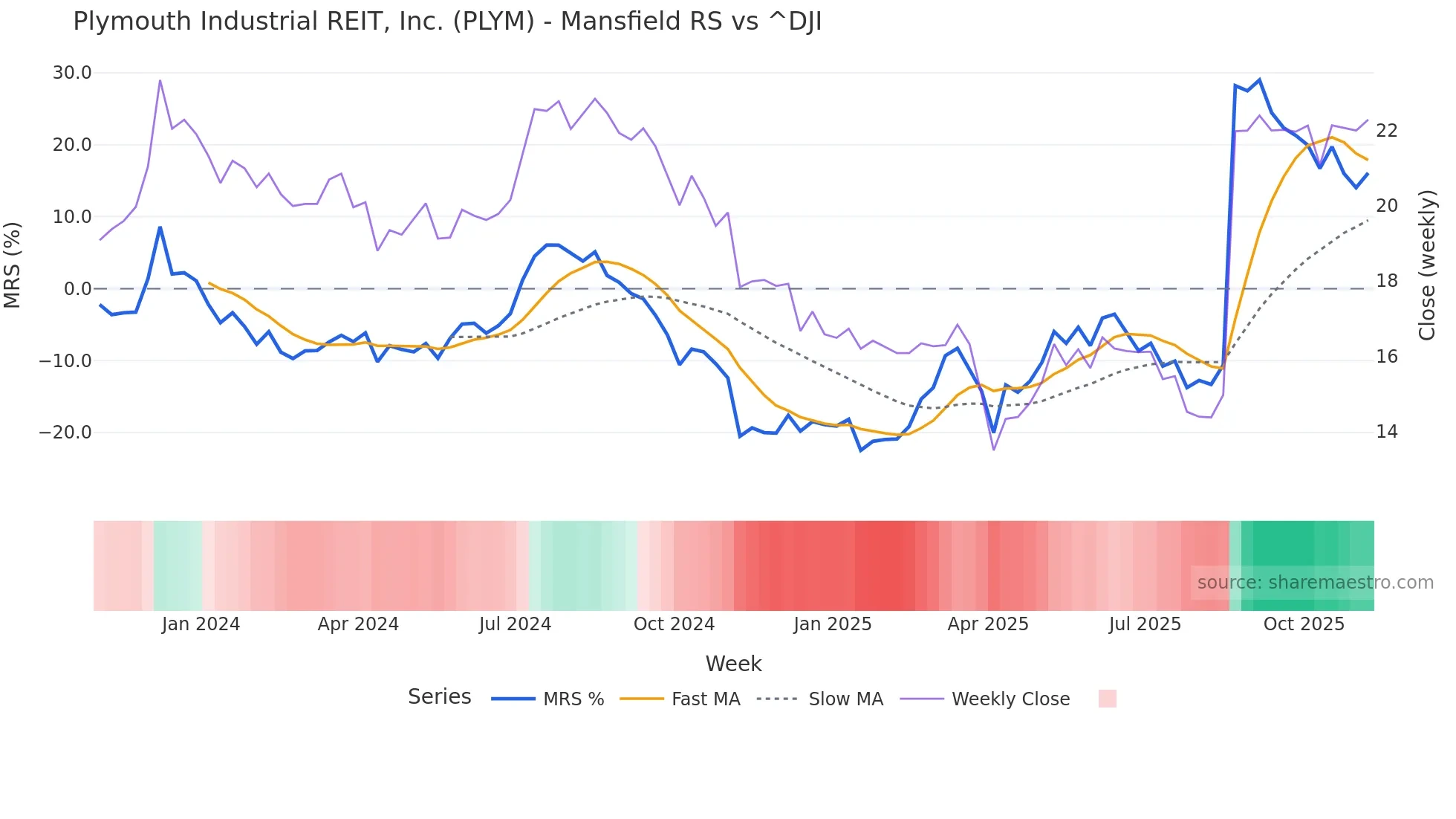 PLYM Mansfield Relative Strength chart