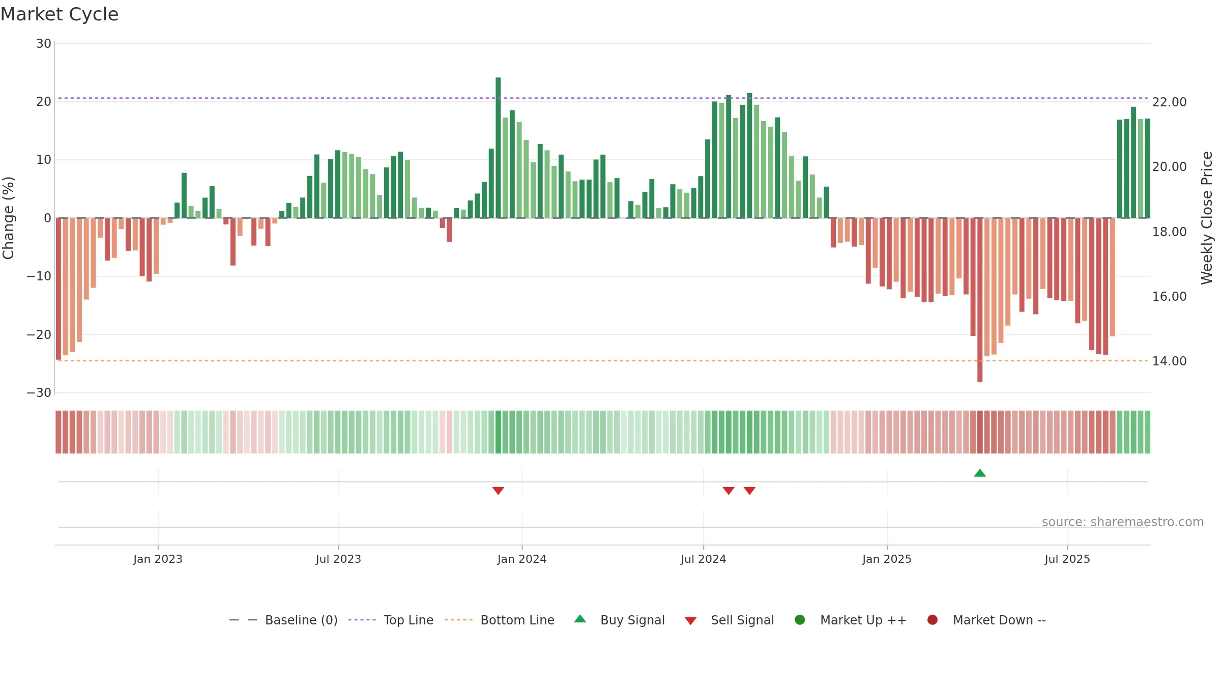 PLYM weekly Market Cycle chart, closing 2025-09-19.