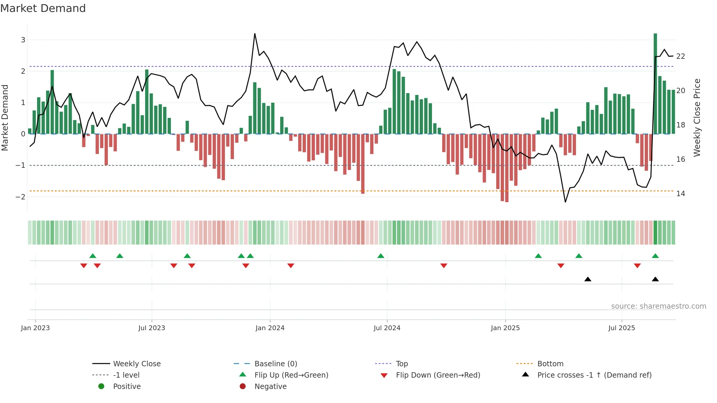 PLYM weekly Market Demand chart, closing 2025-09-19.