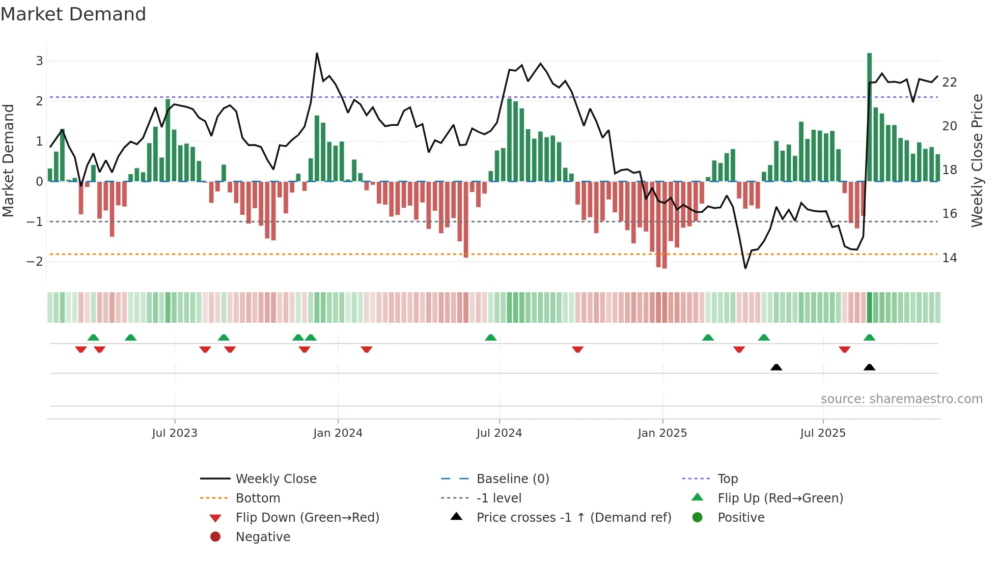 PLYM weekly Market Demand chart