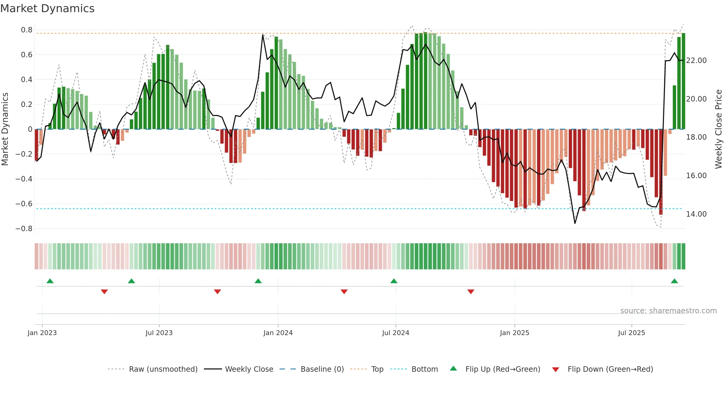 PLYM weekly Market Dynamics chart, closing 2025-09-19.