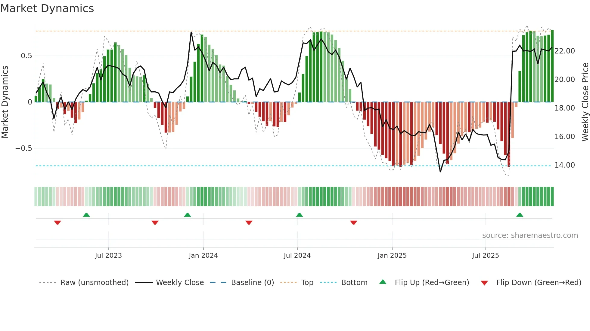 PLYM weekly Market Dynamics chart