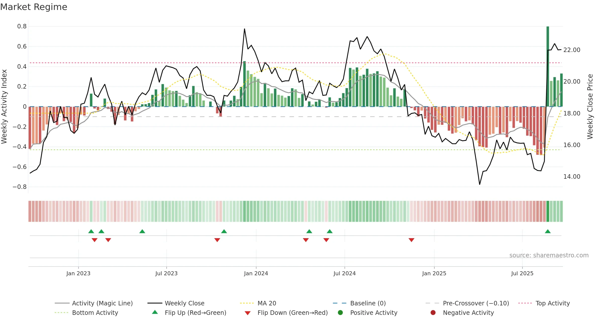 PLYM weekly Market Snapshot chart, closing 2025-09-19.